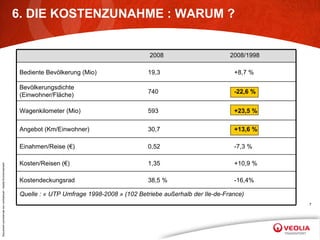 6. DIE KOSTENZUNAHME : WARUM ? -16,4% 38,5 % Kostendeckungsrad -7,3 % 0,52 Einahmen/Reise (€) +10,9 % 1,35 Kosten/Reisen (€) +13,6 % 30,7 Angebot (Km/Einwohner) +23,5 % 593 Wagenkilometer (Mio) Quelle : « UTP Umfrage 1998-2008 » (102 Betriebe außerhalb der Ile-de-France) -22,6 % 740 Bevölkerungsdichte (Einwohner/Fläche) +8,7 % 19,3 Bediente Bevölkerung (Mio) 2008/1998 2008 