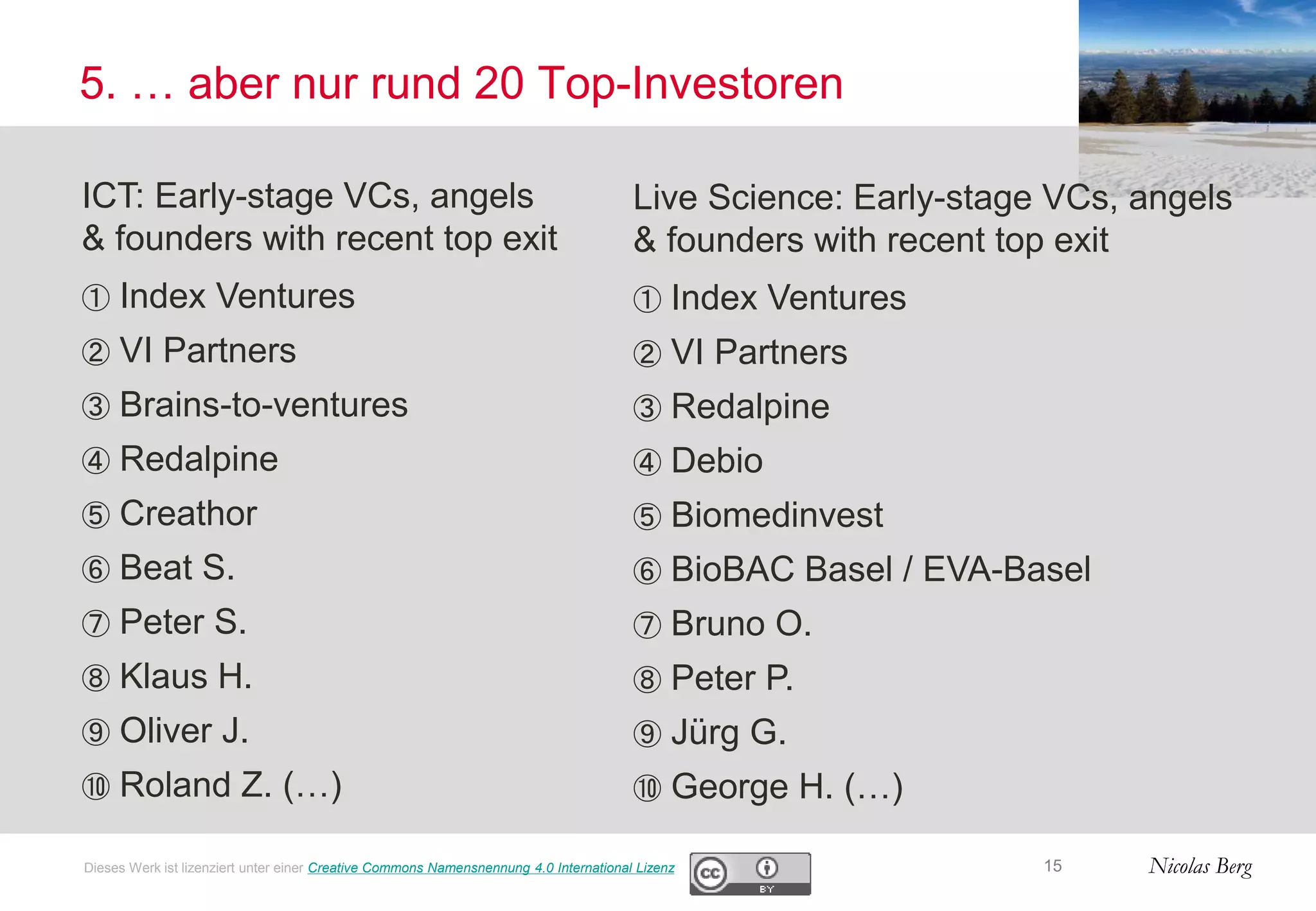 Nicolas Berg
5. … aber nur rund 20 Top-Investoren
15
ICT: Early-stage VCs, angels
& founders with recent top exit
① Index Ventures
② VI Partners
③ Brains-to-ventures
④ Redalpine
⑤ Creathor
⑥ Beat S.
⑦ Peter S.
⑧ Klaus H.
⑨ Oliver J.
⑩ Roland Z. (…)
Live Science: Early-stage VCs, angels
& founders with recent top exit
① Index Ventures
② VI Partners
③ Redalpine
④ Debio
⑤ Biomedinvest
⑥ BioBAC Basel / EVA-Basel
⑦ Bruno O.
⑧ Peter P.
⑨ Jürg G.
⑩ George H. (…)
Dieses Werk ist lizenziert unter einer Creative Commons Namensnennung 4.0 International Lizenz
 