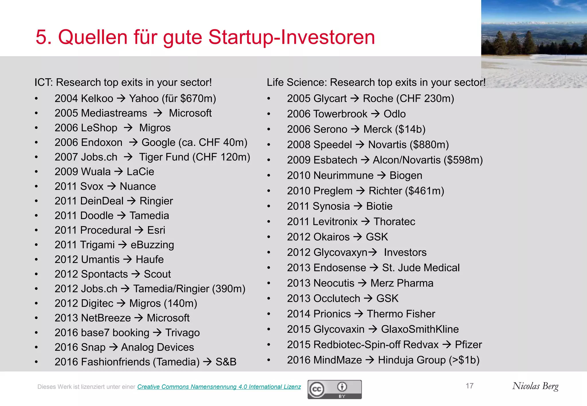 Nicolas Berg
5. Quellen für gute Startup-Investoren
17
ICT: Research top exits in your sector!
• 2004 Kelkoo  Yahoo (für $670m)
• 2005 Mediastreams  Microsoft
• 2006 LeShop  Migros
• 2006 Endoxon  Google (ca. CHF 40m)
• 2007 Jobs.ch  Tiger Fund (CHF 120m)
• 2009 Wuala  LaCie
• 2011 Svox  Nuance
• 2011 DeinDeal  Ringier
• 2011 Doodle  Tamedia
• 2011 Procedural  Esri
• 2011 Trigami  eBuzzing
• 2012 Umantis  Haufe
• 2012 Spontacts  Scout
• 2012 Jobs.ch  Tamedia/Ringier (390m)
• 2012 Digitec  Migros (140m)
• 2013 NetBreeze  Microsoft
• 2016 base7 booking  Trivago
• 2016 Snap  Analog Devices
• 2016 Fashionfriends (Tamedia)  S&B
Life Science: Research top exits in your sector!
• 2005 Glycart  Roche (CHF 230m)
• 2006 Towerbrook  Odlo
• 2006 Serono  Merck ($14b)
• 2008 Speedel  Novartis ($880m)
• 2009 Esbatech  Alcon/Novartis ($598m)
• 2010 Neurimmune  Biogen
• 2010 Preglem  Richter ($461m)
• 2011 Synosia  Biotie
• 2011 Levitronix  Thoratec
• 2012 Okairos  GSK
• 2012 Glycovaxyn Investors
• 2013 Endosense  St. Jude Medical
• 2013 Neocutis  Merz Pharma
• 2013 Occlutech  GSK
• 2014 Prionics  Thermo Fisher
• 2015 Glycovaxin  GlaxoSmithKline
• 2015 Redbiotec-Spin-off Redvax  Pfizer
• 2016 MindMaze  Hinduja Group (>$1b)
Dieses Werk ist lizenziert unter einer Creative Commons Namensnennung 4.0 International Lizenz
 