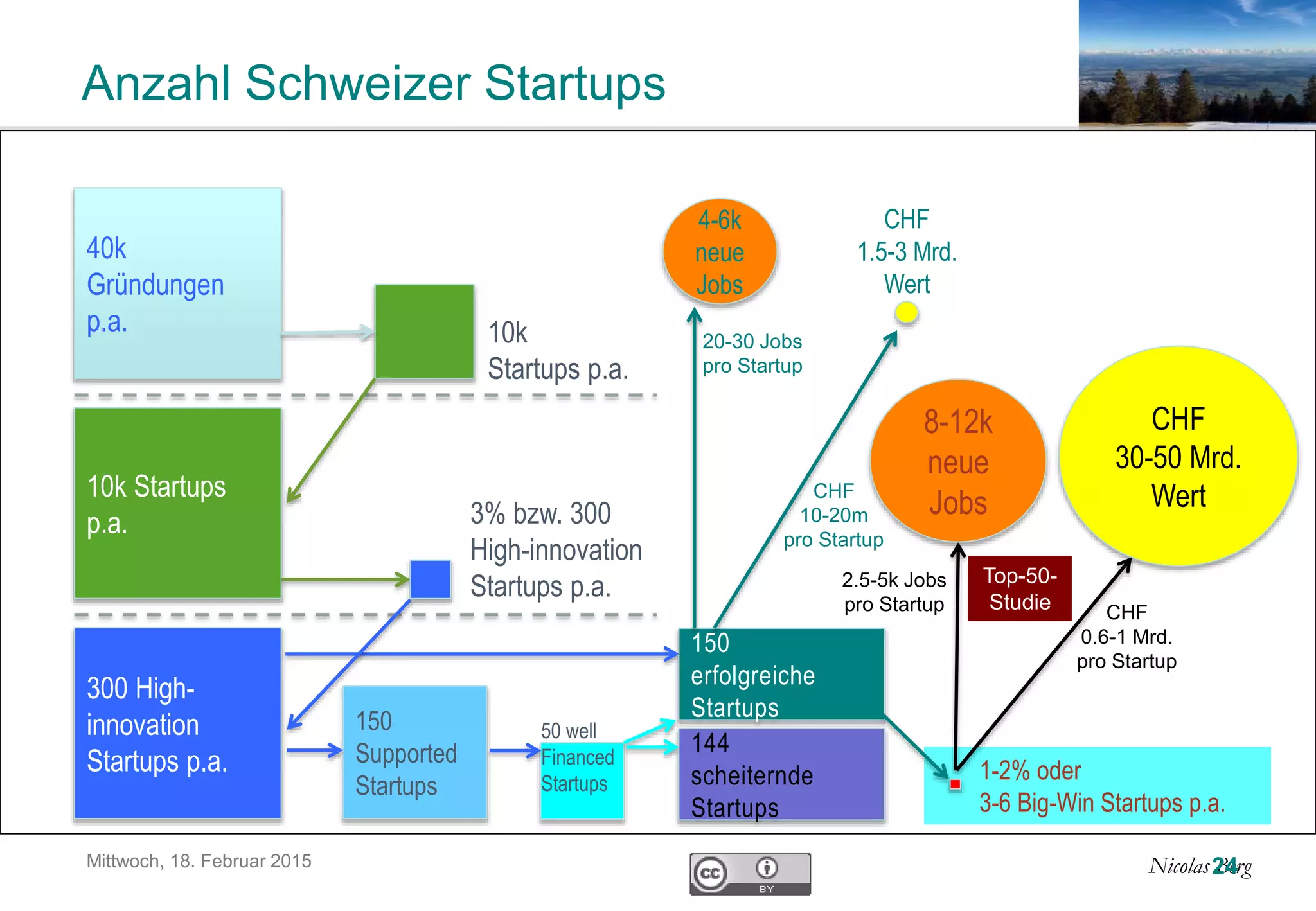 Nicolas Berg24
Anzahl Schweizer Startups
Mittwoch, 18. Februar 2015
40k
Gründungen
p.a. 10k
Startups p.a.
10k Startups
p.a. 3% bzw. 300
High-innovation
Startups p.a.
300 High-
innovation
Startups p.a.
150
Supported
Startups
144
scheiternde
Startups
150
erfolgreiche
Startups
1-2% oder
3-6 Big-Win Startups p.a.
50 well
Financed
Startups
8-12k
neue
Jobs
CHF
30-50 Mrd.
Wert
Top-50-
Studie
20-30 Jobs
pro Startup
CHF
10-20m
pro Startup
4-6k
neue
Jobs
CHF
1.5-3 Mrd.
Wert
CHF
0.6-1 Mrd.
pro Startup
2.5-5k Jobs
pro Startup
 