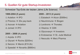 5. Quellen für gute Startup-Investoren
Copyright Redalpine Venture Partners AG, Switzerland 15
1999-2004 (5 years)
① Actelion  IPO
② Prionics  30x pay-back
③ Axovan  Actelion
④ Jomed  IPO
2005 – 2008 (4 years)
① Arpida  IPO
② Glycart  Roche ($200m)
③ Serono  Merck (€10.2b)
④ Speedel  Novartis ($880m)
2009 – 2013 (4 years)
① Esbatech  Alcon ($589m)
② Neurimmune  Biogen
③ Levitronix  Thoratec
④ Okairos  GSK
⑤ Glycovaxyn  Investors
⑥ Endosense  St. Jude Medical
⑦ Neocutis  Merz Pharma
Schweizer Top-Exits der letzten Jahre (Life Science)
 
