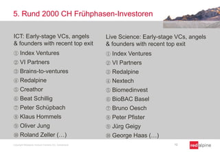 5. Rund 2000 CH Frühphasen-Investoren
ICT: Early-stage VCs, angels
& founders with recent top exit

Live Science: Early-stage VCs, angels
& founders with recent top exit

①

Index Ventures

①

Index Ventures

②

VI Partners

②

VI Partners

③

Brains-to-ventures

③

Redalpine

④

Redalpine

④

Nextech

⑤

Creathor

⑤

Biomedinvest

⑥

Beat Schillig

⑥

BioBAC Basel

⑦

Peter Schüpbach

⑦

Bruno Oesch

⑧

Klaus Hommels

⑧

Peter Pfister

⑨

Oliver Jung

⑨

Jürg Geigy

⑩

Roland Zeller (…)

⑩

George Haas (…)

Copyright Redalpine Venture Partners AG, Switzerland

12

 