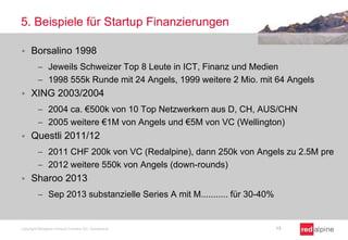 5. Beispiele für Startup Finanzierungen


Borsalino 1998
Jeweils Schweizer Top 8 Leute in ICT, Finanz und Medien
1998 555k Runde mit 24 Angels, 1999 weitere 2 Mio. mit 64 Angels



XING 2003/2004
2004 ca. €500k von 10 Top Netzwerkern aus D, CH, AUS/CHN
2005 weitere €1M von Angels und €5M von VC (Wellington)



Questli 2011/12
2011 CHF 200k von VC (Redalpine), dann 250k von Angels zu 2.5M pre
2012 weitere 550k von Angels (down-rounds)



Sharoo 2013
Sep 2013 substanzielle Series A mit M........... für 30-40%

Copyright Redalpine Venture Partners AG, Switzerland

13

 