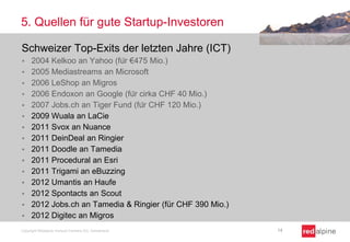 5. Quellen für gute Startup-Investoren
Schweizer Top-Exits der letzten Jahre (ICT)
2004 Kelkoo an Yahoo (für €475 Mio.)
 2005 Mediastreams an Microsoft
 2006 LeShop an Migros
 2006 Endoxon an Google (für cirka CHF 40 Mio.)
 2007 Jobs.ch an Tiger Fund (für CHF 120 Mio.)
 2009 Wuala an LaCie
 2011 Svox an Nuance
 2011 DeinDeal an Ringier
 2011 Doodle an Tamedia
 2011 Procedural an Esri
 2011 Trigami an eBuzzing
 2012 Umantis an Haufe
 2012 Spontacts an Scout
 2012 Jobs.ch an Tamedia & Ringier (für CHF 390 Mio.)
 2012 Digitec an Migros


Copyright Redalpine Venture Partners AG, Switzerland

14

 