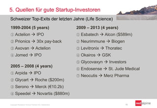 5. Quellen für gute Startup-Investoren
Schweizer Top-Exits der letzten Jahre (Life Science)
1999-2004 (5 years)

2009 – 2013 (4 years)

①

Actelion  IPO

①

Esbatech  Alcon ($589m)

②

Prionics  30x pay-back

②

Neurimmune  Biogen

③

Axovan  Actelion

③

Levitronix  Thoratec

④

Jomed  IPO

④

Okairos  GSK

⑤

Glycovaxyn  Investors

⑥

Endosense  St. Jude Medical

⑦

Neocutis  Merz Pharma

2005 – 2008 (4 years)
①

Arpida  IPO

②

Glycart  Roche ($200m)

③

Serono  Merck (€10.2b)

④

Speedel  Novartis ($880m)

Copyright Redalpine Venture Partners AG, Switzerland

15

 
