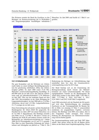 Deutscher Bundestag - 16. Wahlperiode - 11 - Drucksache 16/9901
Des Weiteren erstattet der Bund die Zuschüsse zu den
Beiträgen zur Rentenversicherung der in Werkstätten
und Integrationsprojekten beschäftigten behinderten
Menschen. Im Jahr 2009 sind hierfür rd. 1 Mrd. € vor-
gesehen.
Entwicklung der Rentenversicherungsleistungen des Bundes 2003 bis 2012
54,4 54,8 54,9 56,0 57,4 59,0 60,6 60,7
11,8 11,7 11,4 11,5
11,5
11,6
11,9 11,6
7,0 6,8 6,5 6,4 6,0
5,8
53,9
56,5
11,9
11,5
5,8
5,9
7,2 6,2
0
10
20
30
40
50
60
70
80
90
2003 2004 2005 2006 2007 2008 2009 2010 2011 2012
RV-Beiträge für
Behinderte/
Sonstiges
Erstattung
einigungsbedingter
Leistungen an RV
Erstattung Zusatz-
versorgungs-
systeme (Ost)
Knappschaftl. RV
Beiträge Kinder-
erziehungszeiten
Zuschüsse
Allgemeine-RV
77,3 77,4 78,4 77,0 79,0
Mrd. €
78,2
Schaubild 4
78,2
80,6
82,3 82,2
3.2.1.2 Arbeitsmarkt
Die gute Konjunktur und die Reformen am Arbeits-
markt haben zu einem kräftigen Beschäftigungswachs-
tum bei gleichzeitig erheblichem Abbau der Arbeits-
losigkeit geführt. Im April 2008 waren 27,34 Mio.
Menschen sozialversicherungspflichtig beschäftigt, rd.
602.000 mehr als ein Jahr zuvor. Die Zahl der Arbeits-
losen sank auf jahresdurchschnittlich 3,776 Millionen
im Jahr 2007. Dies war der niedrigste Stand seit dem
Jahr 1995. Hervorzuheben ist der starke Rückgang der
Langzeitarbeitslosigkeit. Im Juni 2008 gibt es 3,16 Mio.
Arbeitslose, davon sind 1,10 Mio. Langzeitarbeitslose,
21,1 % weniger als ein Jahr zuvor.
Diese Entwicklung hat sich positiv auf den Haushalt der
Bundesagentur für Arbeit (SGB III) ausgewirkt. Ihr
Haushalt hat im Jahre 2007 mit einem Überschuss von
rd. 6,6 Mrd. € abgeschlossen. Die Rücklage erreichte
eine Höhe von rd. 17,8 Mrd. €. Mit dem 6. Gesetz zur
Änderung des SGB III und anderer Gesetze wurde der
Beitragssatz zur Arbeitslosenversicherung ab 1. Januar
2008 um 0,9 Prozentpunkte von 4,2 auf 3,3 % gesenkt.
Dies führt zu einer finanziellen Entlastung der Arbeit-
nehmer und Arbeitgeber um jährlich ca. 7 Mrd. €. Die
Reduzierung des Beitrages zur Arbeitsförderung trägt
unmittelbar dazu bei, dass der Gesamtsozialver-
sicherungsbeitrag weiter bei 40 % liegt.
Der Bund beteiligt sich an der Finanzierung der
Beitragssatzsenkung durch Einsatz des Mehrauf-
kommens aus einem Umsatzsteuerpunkt. Für diesen
regelgebundenen Transfer an die Bundesagentur für
Arbeit (BA) werden in den Jahren 2008: 7,583 Mrd. €,
2009: 7,777 Mrd. €, 2010: 8,017 Mrd. €, 2011:
8,241 Mrd. € und 2012: 8,483 Mrd. € aufgebracht.
Auch 2008 entwickelt sich der Haushalt der BA positiv
und wird ohne Berücksichtigung des einmaligen
Zuschusses an den Versorgungsfonds für Beamte der
BA in Höhe von einmalig 2,5 Mrd. € voraussichtlich
mindestens ein ausgeglichenes Ergebnis vorweisen
können. Die Rücklage wird 2008 zwar sinken, aber in
den Folgejahren wieder ansteigen. Eine weitere
Senkung des Beitragssatzes zur Arbeitslosenversiche-
rung wird im Herbst geprüft.
Der Aussteuerungsbetrag wurde zum Ende 2007 abge-
schafft. Statt dessen leistet die BA ab Beginn dieses
Jahres an den Bund einen Eingliederungsbeitrag. Dieser
 