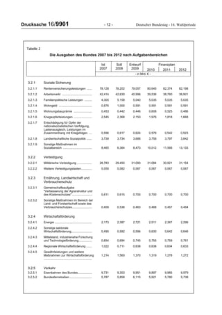 Drucksache 16/9901 - 12 - Deutscher Bundestag - 16. Wahlperiode
Tabelle 2
Die Ausgaben des Bundes 2007 bis 2012 nach Aufgabenbereichen
FinanzplanIst
2007
Soll
2008
Entwurf
2009 2010 2011 2012
- in Mrd. € -
3.2.1 Soziale Sicherung
3.2.1.1 Rentenversicherungsleistungen ...... 78,128 78,202 79,057 80,645 82,374 82,198
3.2.1.2 Arbeitsmarkt .................................... 42,414 42,630 40,996 39,536 38,760 38,901
3.2.1.3 Familienpolitische Leistungen ......... 4,305 5,158 5,043 5,035 5,035 5,035
3.2.1.4 Wohngeld ........................................ 0,876 1,000 0,591 0,591 0,591 0,591
3.2.1.5 Wohnungsbauprämie ...................... 0,453 0,442 0,446 0,608 0,525 0,486
3.2.1.6 Kriegsopferleistungen ...................... 2,545 2,368 2,153 1,976 1,818 1,668
3.2.1.7 Entschädigung für Opfer der
nationalsozialistischen Verfolgung,
Lastenausgleich, Leistungen im
Zusammenhang mit Kriegsfolgen .... 0,556 0,617 0,624 0,576 0,542 0,523
3.2.1.8 Landwirtschaftliche Sozialpolitik ...... 3,739 3,734 3,686 3,756 3,797 3,842
3.2.1.9 Sonstige Maßnahmen im
Sozialbereich ................................... 8,465 6,364 8,473 10,012 11,566 13,133
3.2.2 Verteidigung
3.2.2.1 Militärische Verteidigung .................. 28,783 29,450 31,093 31,084 30,921 31,154
3.2.2.2 Weitere Verteidigungslasten............. 0,059 0,082 0,067 0,067 0,067 0,067
3.2.3 Ernährung, Landwirtschaft und
Verbraucherschutz
3.2.3.1 Gemeinschaftsaufgabe
"Verbesserung der Agrarstruktur und
des Küstenschutzes" ........................ 0,611 0,615 0,700 0,700 0,700 0,700
3.2.3.2 Sonstige Maßnahmen im Bereich der
Land- und Forstwirtschaft sowie des
Verbraucherschutzes........................ 0,409 0,536 0,463 0,468 0,457 0,454
3.2.4 Wirtschaftsförderung
3.2.4.1 Energie ............................................. 2,173 2,387 2,721 2,511 2,367 2,296
3.2.4.2 Sonstige sektorale
Wirtschaftsförderung......................... 0,495 0,592 0,596 0,630 0,642 0,646
3.2.4.3 Mittelstand, industrienahe Forschung
und Technologieförderung................ 0,654 0,694 0,745 0,755 0,759 0,761
3.2.4.4 Regionale Wirtschaftsförderung ....... 1,022 0,711 0,638 0,638 0,634 0,633
3.2.4.5 Gewährleistungen und weitere
Maßnahmen zur Wirtschaftsförderung
..........................................................
1,214 1,560 1,370 1,319 1,278 1,272
3.2.5 Verkehr
3.2.5.1 Eisenbahnen des Bundes................. 9,731 9,303 9,951 9,897 9,985 9,979
3.2.5.2 Bundesfernstraßen ........................... 5,787 5,858 6,115 5,921 5,780 5,738
 