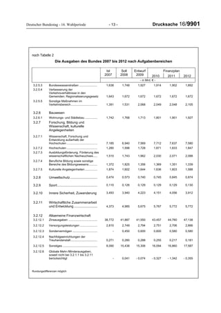 Deutscher Bundestag - 16. Wahlperiode - 13 - Drucksache 16/9901
noch Tabelle 2
Die Ausgaben des Bundes 2007 bis 2012 nach Aufgabenbereichen
FinanzplanIst
2007
Soll
2008
Entwurf
2009 2010 2011 2012
- in Mrd. € -
3.2.5.3 Bundeswasserstraßen ...................... 1,638 1,748 1,927 1,914 1,902 1,892
3.2.5.4 Verbesserung der
Verkehrsverhältnisse in den
Gemeinden; Regionalisierungsgesetz 1,643 1,672 1,672 1,672 1,672 1,672
3.2.5.5 Sonstige Maßnahmen im
Verkehrsbereich................................ 1,391 1,531 2,068 2,049 2,048 2,105
3.2.6 Bauwesen
3.2.6.1 Wohnungs- und Städtebau ............... 1,742 1,768 1,713 1,801 1,901 1,927
3.2.7 Forschung, Bildung und
Wissenschaft, kulturelle
Angelegenheiten
3.2.7.1 Wissenschaft, Forschung und
Entwicklung außerhalb der
Hochschulen ..................................... 7,185 6,940 7,569 7,712 7,637 7,580
3.2.7.2 Hochschulen ..................................... 1,280 1,598 1,728 1,871 1,833 1,847
3.2.7.3 Ausbildungsförderung, Förderung des
wissenschaftlichen Nachwuchses..... 1,510 1,743 1,962 2,030 2,071 2,088
3.2.7.4 Berufliche Bildung sowie sonstige
Bereiche des Bildungswesens .......... 1,372 1,825 1,356 1,369 1,351 1,339
3.2.7.5 Kulturelle Angelegenheiten ............... 1,874 1,602 1,644 1,636 1,603 1,588
3.2.8 Umweltschutz............................. 0,474 0,573 0,740 0,745 0,845 0,874
3.2.9 Sport........................................... 0,110 0,126 0,129 0,129 0,129 0,130
3.2.10 Innere Sicherheit, Zuwanderung 3,493 3,940 4,223 4,151 4,056 3,912
3.2.11 Wirtschaftliche Zusammenarbeit
und Entwicklung ......................... 4,373 4,985 5,675 5,767 5,772 5,772
3.2.12 Allgemeine Finanzwirtschaft
3.2.12.1 Zinsausgaben ................................... 38,772 41,887 41,550 43,457 44,760 47,138
3.2.12.2 Versorgungsleistungen ..................... 2,810 2,749 2,794 2,751 2,706 2,666
3.2.12.3 Sondervermögen .............................. - 0,450 0,600 0,600 0,580 0,580
3.2.12.4 Nachfolgeeinrichtungen der
Treuhandanstalt ................................ 0,271 0,280 0,288 0,255 0,217 0,181
3.2.12.5 Sonstiges .......................................... 8,090 15,438 15,306 16,094 16,860 17,587
3.2.12.6 Globale Mehr-/Minderausgaben,
soweit nicht bei 3.2.1.1 bis 3.2.11
berücksichtigt - 0,041 - 0,074 - 0,327 - 1,342 - 0,355
Rundungsdifferenzen möglich
 