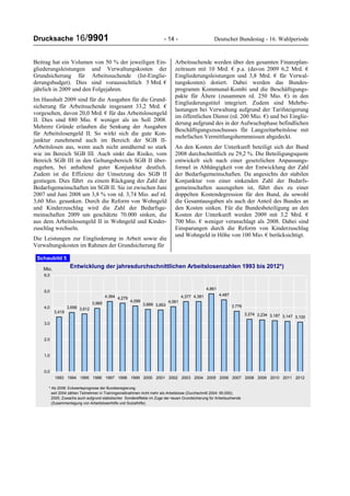 Drucksache 16/9901 - 14 - Deutscher Bundestag - 16. Wahlperiode
Beitrag hat ein Volumen von 50 % der jeweiligen Ein-
gliederungsleistungen und Verwaltungskosten der
Grundsicherung für Arbeitssuchende (Ist-Einglie-
derungsbudget). Dies sind voraussichtlich 5 Mrd. €
jährlich in 2009 und den Folgejahren.
Im Haushalt 2009 sind für die Ausgaben für die Grund-
sicherung für Arbeitsuchende insgesamt 33,2 Mrd. €
vorgesehen, davon 20,0 Mrd. € für das Arbeitslosengeld
II. Dies sind 880 Mio. € weniger als im Soll 2008.
Mehrere Gründe erlauben die Senkung der Ausgaben
für Arbeitslosengeld II. So wirkt sich die gute Kon-
junktur zunehmend auch im Bereich der SGB II-
Arbeitslosen aus, wenn auch nicht annähernd so stark
wie im Bereich SGB III. Auch sinkt das Risiko, vom
Bereich SGB III in den Geltungsbereich SGB II über-
zugehen, bei anhaltend guter Konjunktur deutlich.
Zudem ist die Effizienz der Umsetzung des SGB II
gestiegen. Dies führt zu einem Rückgang der Zahl der
Bedarfsgemeinschaften im SGB II. Sie ist zwischen Juni
2007 und Juni 2008 um 3,8 % von rd. 3,74 Mio. auf rd.
3,60 Mio. gesunken. Durch die Reform von Wohngeld
und Kinderzuschlag wird die Zahl der Bedarfsge-
meinschaften 2009 um geschätzte 70.000 sinken, die
aus dem Arbeitslosengeld II in Wohngeld und Kinder-
zuschlag wechseln.
Die Leistungen zur Eingliederung in Arbeit sowie die
Verwaltungskosten im Rahmen der Grundsicherung für
Arbeitsuchende werden über den gesamten Finanzplan-
zeitraum mit 10 Mrd. € p.a. (davon 2009 6,2 Mrd. €
Eingliederungsleistungen und 3,8 Mrd. € für Verwal-
tungskosten) dotiert. Dabei werden das Bundes-
programm Kommunal-Kombi und die Beschäftigungs-
pakte für Ältere (zusammen rd. 250 Mio. €) in den
Eingliederungstitel integriert. Zudem sind Mehrbe-
lastungen bei Verwaltung aufgrund der Tarifsteigerung
im öffentlichen Dienst (rd. 200 Mio. €) und bei Einglie-
derung aufgrund des in der Aufwuchsphase befindlichen
Beschäftigungszuschusses für Langzeitarbeitslose mit
mehrfachen Vermittlungshemmnissen abgedeckt.
An den Kosten der Unterkunft beteiligt sich der Bund
2008 durchschnittlich zu 29,2 %. Die Beteiligungsquote
entwickelt sich nach einer gesetzlichen Anpassungs-
formel in Abhängigkeit von der Entwicklung der Zahl
der Bedarfsgemeinschaften. Da angesichts der stabilen
Konjunktur von einer sinkenden Zahl der Bedarfs-
gemeinschaften auszugehen ist, führt dies zu einer
doppelten Kostendegression für den Bund, da sowohl
die Gesamtausgaben als auch der Anteil des Bundes an
den Kosten sinken. Für die Bundesbeteiligung an den
Kosten der Unterkunft werden 2009 mit 3,2 Mrd. €
700 Mio. € weniger veranschlagt als 2008. Dabei sind
Einsparungen durch die Reform von Kinderzuschlag
und Wohngeld in Höhe von 100 Mio. € berücksichtigt.
Entwicklung der jahresdurchschnittlichen Arbeitslosenzahlen 1993 bis 2012*)
3,419
3,698 3,612
3,965
4,384 4,279
4,099
3,889 3,853
4,061
4,377 4,381
4,861
4,487
3,776
3,274 3,234 3,187 3,147 3,100
0,0
1,0
2,0
3,0
4,0
5,0
6,0
1993 1994 1995 1996 1997 1998 1999 2000 2001 2002 2003 2004 2005 2006 2007 2008 2009 2010 2011 2012
Mio.
* Ab 2008: Eckwerteprognose der Bundesregierung;
seit 2004 zählen Teilnehmer in Trainingsmaßnahmen nicht mehr als Arbeitslose (Durchschnitt 2004: 95.000);
2005: Zuwachs auch aufgrund statistischer Sondereffekte im Zuge der neuen Grundsicherung für Arbeitsuchende
(Zusammenlegung von Arbeitslosenhilfe und Sozialhilfe).
Schaubild 5
 
