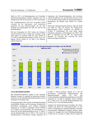 Deutscher Bundestag - 16. Wahlperiode - 27 - Drucksache 16/9901
bleibt zu 100 % im Bundeseigentum, die Eisenbahn-
infrastrukturunternehmen bleiben dauerhaft und voll-
ständig bei der DB AG und damit zu 100 % beim Bund.
Der Veräußerungserlös wird etwa zu gleichen Teilen
verwandt für ein Innovations- und Investitions-
programm für den Schienenverkehr, für die Auf-
stockung des Eigenkapitals der DB AG und für den
Bundeshaushalt.
Mit dem Finanzplan bis 2012 werden die Schienen-
wegeinvestitionen weiter erhöht und verstetigt. Insge-
samt stehen im Zeitraum 2009 bis 2012 hierfür rd.
15,7 Mrd. € (jahresdurchschnittlich 3,9 Mrd. €) zur Ver-
fügung. Davon werden rd. 4,2 Mrd. € aus Mautein-
nahmen finanziert.
Eigentümer der Schieneninfrastruktur sind zwischen-
zeitlich die DB Netz AG, die DB Station & Service AG
sowie die DB Energie GmbH als Schieneninfrastruktur-
unternehmen des Bundes nach Artikel 87 e Grund-
gesetz.
Neben den Schienenwegeinvestitionen trägt der Bund
von 2009 bis 2012 im Bereich des Bundeseisen-
bahnvermögens (BEV) Ausgaben von jährlich rd.
5,8 Mrd. € (insbesondere die nicht durch eigene
Einnahmen gedeckten Aufwendungen des BEV). Das
BEV ist Dienstherr der der DB AG zugewiesenen
Beamten. Es verwaltet und verwertet die nicht-
bahnnotwendigen Immobilien.
Bundesleistungen an das Bundeseisenbahnvermögen und die DB AG
2006 bis 2012
5,7 5,4 5,8 5,9 5,9
3,5 3,8
4,0 4,0 4,0
5,6 5,9
4,04,0
0,0
2,0
4,0
6,0
8,0
10,0
12,0
2006 2007 2008 2009 2010 2011 2012
Leistungen an die DB AG
einschl. Mautfinanzierung
Leistungen an das BEV
Mrd. €
9,99,6 9,8
9,29,2
Schaubild 6
9,9 9,9
3.2.5.2 Bundesfernstraßen
Das Bundesfernstraßennetz gehört zu den leistungs-
fähigsten Europas. Es spiegelt die Bedeutung Deutsch-
lands als eine der führenden Wirtschaftsnationen und als
wichtigstes Transitland wider.
Im Bundeshaushalt 2009 sind für die Bundesfernstraßen
einschließlich Neubau und Erweiterung, Grunderwerb,
betriebliche Unterhaltung sowie bauliche Erhaltung
insgesamt rd. 6,2 Mrd. € vorgesehen. Davon entfallen
rd. 5,2 Mrd. € auf Investitionen. Die Investitionen ver-
teilen sich auf die Bundesautobahnen mit rd. 3,7 Mrd. €
und die Bundesstraßen mit 2,5 Mrd. €. Der Anteil der
mautfinanzierten Investitionen beträgt insgesamt rd.
2,2 Mrd. €. Damit kommen erstmals 58 % der für
Investitionen verbleibenden Mauteinnahmen den
Bundesfernstraßen zugute. Für Neu- und
Umbaumaßnahmen (Bedarfsplanmaßnahmen) sind 2009
insgesamt rd. 2,4 Mrd. € eingeplant. Davon entfallen
rd. 1,7 Mrd. € (67 %) auf die Bundesautobahnen und
0,8 Mrd. € (33 %) auf die Bundesstraßen.
Aufgrund der überproportionalen Zunahme des Güter-
verkehrs und damit des Schwerlastverkehrs ist eine
weitere Verstärkung der substanzerhaltenden und funk-
tionssichernden Maßnahmen dringend geboten. Daher
werden die Ausgaben für reine Erhaltungsmaßnahmen
in 2009 auf rd. 2,0 Mrd. € erhöht. Davon werden für
 