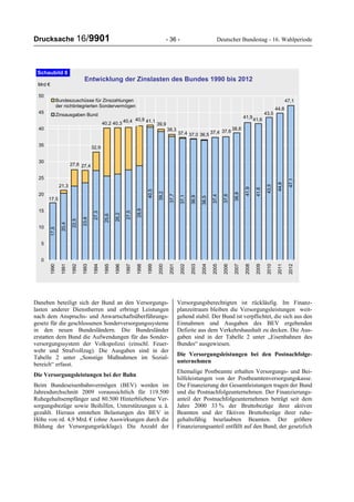 Drucksache 16/9901 - 36 - Deutscher Bundestag - 16. Wahlperiode
Entwicklung der Zinslasten des Bundes 1990 bis 2012
17,5
20,4
22,5
23,6
27,3
25,6
26,2
27,5
28,8
40,5
39,2
37,7
37,1
36,9
36,5
37,4
37,6
38,8
41,9
41,6
43,5
44,8
47,1
0
5
10
15
20
25
30
35
40
45
50
1990
1991
1992
1993
1994
1995
1996
1997
1998
1999
2000
2001
2002
2003
2004
2005
2006
2007
2008
2009
2010
2011
2012
Mrd €
Bundeszuschüsse für Zinszahlungen
der nichtintegrierten Sondervermögen
Zinsausgaben Bund
17,5
40,2
32,9
27,427,6
21,3
37,037,4
38,3
39,9
41,140,940,440,3
36,5 37,4 37,6
Schaubild 8
41,9
41,6
38,8
43,5
44,8
47,1
Daneben beteiligt sich der Bund an den Versorgungs-
lasten anderer Dienstherren und erbringt Leistungen
nach dem Anspruchs- und Anwartschaftsüberführungs-
gesetz für die geschlossenen Sonderversorgungssysteme
in den neuen Bundesländern. Die Bundesländer
erstatten dem Bund die Aufwendungen für das Sonder-
versorgungssystem der Volkspolizei (einschl. Feuer-
wehr und Strafvollzug). Die Ausgaben sind in der
Tabelle 2 unter „Sonstige Maßnahmen im Sozial-
bereich“ erfasst.
Die Versorgungsleistungen bei der Bahn
Beim Bundeseisenbahnvermögen (BEV) werden im
Jahresdurchschnitt 2009 voraussichtlich für 119.500
Ruhegehaltsempfänger und 80.500 Hinterbliebene Ver-
sorgungsbezüge sowie Beihilfen, Unterstützungen u. ä.
gezahlt. Hieraus entstehen Belastungen des BEV in
Höhe von rd. 4,9 Mrd. € (ohne Auswirkungen durch die
Bildung der Versorgungsrücklage). Die Anzahl der
Versorgungsberechtigten ist rückläufig. Im Finanz-
planzeitraum bleiben die Versorgungsleistungen weit-
gehend stabil. Der Bund ist verpflichtet, die sich aus den
Einnahmen und Ausgaben des BEV ergebenden
Defizite aus dem Verkehrshaushalt zu decken. Die Aus-
gaben sind in der Tabelle 2 unter „Eisenbahnen des
Bundes“ ausgewiesen.
Die Versorgungsleistungen bei den Postnachfolge-
unternehmen
Ehemalige Postbeamte erhalten Versorgungs- und Bei-
hilfeleistungen von der Postbeamtenversorgungskasse.
Die Finanzierung der Gesamtleistungen tragen der Bund
und die Postnachfolgeunternehmen. Der Finanzierungs-
anteil der Postnachfolgeunternehmen beträgt seit dem
Jahre 2000 33 % der Bruttobezüge ihrer aktiven
Beamten und der fiktiven Bruttobezüge ihrer ruhe-
gehaltsfähig beurlaubten Beamten. Der größere
Finanzierungsanteil entfällt auf den Bund, der gesetzlich
 