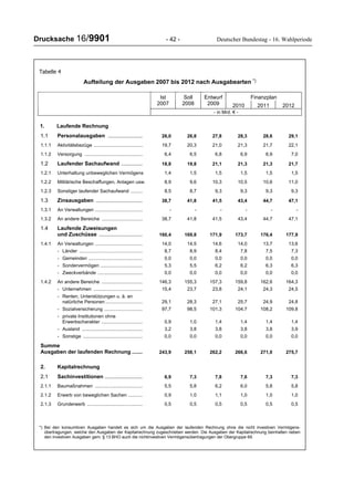 Drucksache 16/9901 - 42 - Deutscher Bundestag - 16. Wahlperiode
Tabelle 4
Aufteilung der Ausgaben 2007 bis 2012 nach Ausgabearten *)
FinanzplanIst
2007
Soll
2008
Entwurf
2009 2010 2011 2012
- in Mrd. € -
1. Laufende Rechnung
1.1 Personalausgaben ....................... 26,0 26,8 27,8 28,3 28,6 29,1
1.1.1 Aktivitätsbezüge ..................................... 19,7 20,3 21,0 21,3 21,7 22,1
1.1.2 Versorgung ............................................ 6,4 6,5 6,8 6,9 6,9 7,0
1.2 Laufender Sachaufwand .............. 18,8 19,8 21,1 21,3 21,3 21,7
1.2.1 Unterhaltung unbeweglichen Vermögens 1,4 1,5 1,5 1,5 1,5 1,5
1.2.2 Militärische Beschaffungen, Anlagen usw. 8,9 9,6 10,3 10,5 10,6 11,0
1.2.3 Sonstiger laufender Sachaufwand ......... 8,5 8,7 9,3 9,3 9,3 9,3
1.3 Zinsausgaben ............................... 38,7 41,8 41,5 43,4 44,7 47,1
1.3.1 An Verwaltungen .................................... - - - - - -
1.3.2 An andere Bereiche ............................... 38,7 41,8 41,5 43,4 44,7 47,1
1.4 Laufende Zuweisungen
und Zuschüsse ............................. 160,4 169,8 171,9 173,7 176,4 177,9
1.4.1 An Verwaltungen .................................... 14,0 14,5 14,6 14,0 13,7 13,6
- Länder ................................................ 8,7 8,9 8,4 7,8 7,5 7,3
- Gemeinden ......................................... 0,0 0,0 0,0 0,0 0,0 0,0
- Sondervermögen ................................ 5,3 5,5 6,2 6,2 6,3 6,3
- Zweckverbände .................................. 0,0 0,0 0,0 0,0 0,0 0,0
1.4.2 An andere Bereiche ............................... 146,3 155,3 157,3 159,8 162,6 164,3
- Unternehmen ..................................... 15,4 23,7 23,8 24,1 24,3 24,5
- Renten, Unterstützungen u. ä. an
natürliche Personen ............................ 29,1 28,3 27,1 25,7 24,9 24,8
- Sozialversicherung ............................. 97,7 98,5 101,3 104,7 108,2 109,8
- private Institutionen ohne
Erwerbscharakter ............................... 0,9 1,0 1,4 1,4 1,4 1,4
- Ausland .............................................. 3,2 3,8 3,8 3,8 3,8 3,9
- Sonstige ............................................. 0,0 0,0 0,0 0,0 0,0 0,0
Summe
Ausgaben der laufenden Rechnung ....... 243,9 258,1 262,2 266,6 271,0 275,7
2. Kapitalrechnung
2.1 Sachinvestitionen ......................... 6,9 7,3 7,8 7,6 7,3 7,3
2.1.1 Baumaßnahmen .................................... 5,5 5,8 6,2 6,0 5,8 5,8
2.1.2 Erwerb von beweglichen Sachen ........... 0,9 1,0 1,1 1,0 1,0 1,0
2.1.3 Grunderwerb .......................................... 0,5 0,5 0,5 0,5 0,5 0,5
*) Bei den konsumtiven Ausgaben handelt es sich um die Ausgaben der laufenden Rechnung ohne die nicht investiven Vermögens-
übertragungen, welche den Ausgaben der Kapitalrechnung zugeschrieben werden. Die Ausgaben der Kapitalrechnung beinhalten neben
den investiven Ausgaben gem. § 13 BHO auch die nichtinvestiven Vermögensübertragungen der Obergruppe 69.
 
