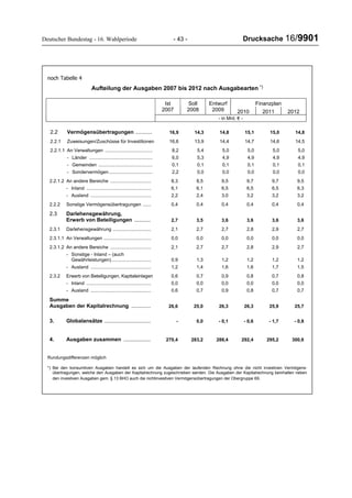 Deutscher Bundestag - 16. Wahlperiode - 43 - Drucksache 16/9901
noch Tabelle 4
Aufteilung der Ausgaben 2007 bis 2012 nach Ausgabearten *)
FinanzplanIst
2007
Soll
2008
Entwurf
2009 2010 2011 2012
- in Mrd. € -
2.2 Vermögensübertragungen ........... 16,9 14,3 14,8 15,1 15,0 14,8
2.2.1 Zuweisungen/Zuschüsse für Investitionen 16,6 13,9 14,4 14,7 14,6 14,5
2.2.1.1 An Verwaltungen .................................... 8,2 5,4 5,0 5,0 5,0 5,0
- Länder ................................................ 6,0 5,3 4,9 4,9 4,9 4,9
- Gemeinden ......................................... 0,1 0,1 0,1 0,1 0,1 0,1
- Sondervermögen................................. 2,2 0,0 0,0 0,0 0,0 0,0
2.2.1.2 An andere Bereiche ............................... 8,3 8,5 9,5 9,7 9,7 9,5
- Inland ................................................. 6,1 6,1 6,5 6,5 6,5 6,3
- Ausland .............................................. 2,2 2,4 3,0 3,2 3,2 3,2
2.2.2 Sonstige Vermögensübertragungen ...... 0,4 0,4 0,4 0,4 0,4 0,4
2.3 Darlehensgewährung,
Erwerb von Beteiligungen ........... 2,7 3,5 3,6 3,6 3,6 3,6
2.3.1 Darlehensgewährung ............................. 2,1 2,7 2,7 2,8 2,9 2,7
2.3.1.1 An Verwaltungen .................................... 0,0 0,0 0,0 0,0 0,0 0,0
2.3.1.2 An andere Bereiche ............................... 2,1 2,7 2,7 2,8 2,9 2,7
- Sonstige - Inland – (auch
Gewährleistungen).............................. 0,9 1,3 1,2 1,2 1,2 1,2
- Ausland .............................................. 1,2 1,4 1,6 1,6 1,7 1,5
2.3.2 Erwerb von Beteiligungen, Kapitaleinlagen 0,6 0,7 0,9 0,8 0,7 0,8
- Inland ................................................. 0,0 0,0 0,0 0,0 0,0 0,0
- Ausland .............................................. 0,6 0,7 0,9 0,8 0,7 0,7
Summe
Ausgaben der Kapitalrechnung ............. 26,6 25,0 26,3 26,3 25,9 25,7
3. Globalansätze ............................... - 0,0 - 0,1 - 0,6 - 1,7 - 0,8
4. Ausgaben zusammen .................. 270,4 283,2 288,4 292,4 295,2 300,6
Rundungsdifferenzen möglich
*) Bei den konsumtiven Ausgaben handelt es sich um die Ausgaben der laufenden Rechnung ohne die nicht investiven Vermögens-
übertragungen, welche den Ausgaben der Kapitalrechnung zugeschrieben werden. Die Ausgaben der Kapitalrechnung beinhalten neben
den investiven Ausgaben gem. § 13 BHO auch die nichtinvestiven Vermögensübertragungen der Obergruppe 69.
 