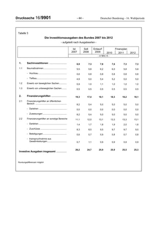 Drucksache 16/9901 - 44 - Deutscher Bundestag - 16. Wahlperiode
Tabelle 5
Die Investitionsausgaben des Bundes 2007 bis 2012
- aufgeteilt nach Ausgabearten -
FinanzplanIst
2007
Soll
2008
Entwurf
2009 2010 2011 2012
- in Mrd. € -
1. Sachinvestitionen ......................... 6,9 7,3 7,8 7,6 7,3 7,3
1.1 Baumaßnahmen...................................... 5,5 5,8 6,2 6,0 5,8 5,8
- Hochbau .............................................. 0,6 0,8 0,8 0,8 0,8 0,8
- Tiefbau................................................. 4,9 5,0 5,4 5,2 5,0 5,0
1.2 Erwerb von beweglichen Sachen............ 0,9 1,0 1,1 1,0 1,0 1,0
1.3 Erwerb von unbeweglichen Sachen........ 0,5 0,5 0,5 0,5 0,5 0,5
2. Finanzierungshilfen ...................... 19,3 17,4 18,1 18,3 18,2 18,1
2.1 Finanzierungshilfen an öffentlichen
Bereich ................................................... 8,2 5,4 5,0 5,0 5,0 5,0
- Darlehen ............................................. 0,0 0,0 0,0 0,0 0,0 0,0
- Zuweisungen ....................................... 8,2 5,4 5,0 5,0 5,0 5,0
2.2 Finanzierungshilfen an sonstige Bereiche 11,1 12,0 13,1 13,3 13,3 13,1
- Darlehen.............................................. 1,4 1,7 1,8 1,9 2,0 1,8
- Zuschüsse ........................................... 8,3 8,5 9,5 9,7 9,7 9,5
- Beteiligungen....................................... 0,6 0,7 0,9 0,8 0,7 0,8
- Inanspruchnahme aus
Gewährleistungen................................ 0,7 1,1 0,9 0,9 0,9 0,9
Investive Ausgaben insgesamt ...............
26,2 24,7 25,9 25,9 25,5 25,3
Rundungsdifferenzen möglich
 