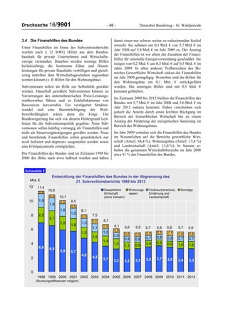 Drucksache 16/9901 - 46 - Deutscher Bundestag - 16. Wahlperiode
3.4 Die Finanzhilfen des Bundes
Unter Finanzhilfen im Sinne des Subventionsberichts
werden nach § 12 StWG Hilfen aus dem Bundes-
haushalt für private Unternehmen und Wirtschafts-
zweige verstanden. Daneben werden sonstige Hilfen
berücksichtigt, die bestimmte Güter und Dienst-
leistungen für private Haushalte verbilligen und gleich-
zeitig mittelbar dem Wirtschaftsgeschehen zugeordnet
werden können (z. B Hilfen für den Wohnungsbau).
Subventionen sollen als Hilfe zur Selbsthilfe gewährt
werden. Dauerhaft gewährte Subventionen können zu
Verzerrungen des unternehmerischen Preis-Leistungs-
wettbewerbes führen und so Fehlallokationen von
Ressourcen hervorrufen. Ein verzögerter Struktur-
wandel und eine Beeinträchtigung der Wett-
bewerbsfähigkeit wären dann die Folge. Die
Bundesregierung hat sich vor diesem Hintergrund Leit-
linien für die Subventionspolitik gegeben: Neue Sub-
ventionen sollen künftig vorrangig als Finanzhilfen und
nicht als Steuervergünstigungen gewährt werden. Neue
und bestehende Finanzhilfen sollen grundsätzlich nur
noch befristet und degressiv ausgestaltet werden sowie
eine Erfolgskontrolle ermöglichen.
Die Finanzhilfen des Bundes sind im Zeitraum 1998 bis
2006 der Höhe nach etwa halbiert worden und haben
damit einen nur schwer weiter zu reduzierenden Sockel
erreicht. Sie nehmen um 0,1 Mrd. € von 5,7 Mrd. € im
Jahr 2008 auf 5,8 Mrd. € im Jahr 2009 zu. Der Anstieg
der Finanzhilfen ist vor allem der Zunahme der Finanz-
hilfen für rationelle Energieverwendung geschuldet. Sie
steigen von 0,2 Mrd. € um 0,3 Mrd. € auf 0,5 Mrd. € im
Jahre 2009. In allen anderen Teilbereichen des Be-
reiches Gewerbliche Wirtschaft sinken die Finanzhilfen
im Jahr 2009 geringfügig. Weiterhin sind die Hilfen für
den Wohnungsbau um 0,1 Mrd. € zurückgeführt
worden. Die sonstigen Hilfen sind mit 0,5 Mrd. €
konstant geblieben.
Im Zeitraum 2008 bis 2012 bleiben die Finanzhilfen des
Bundes mit 5,7 Mrd. € im Jahr 2008 und 5,6 Mrd. € im
Jahr 2012 nahezu konstant. Dabei verschieben sich
jedoch die Anteile durch einen leichten Rückgang im
Bereich der Gewerblichen Wirtschaft hin zu einem
Anstieg der Förderung der energetischen Sanierung im
Bereich des Wohnungsbaus.
Im Jahr 2009 verteilen sich die Finanzhilfen des Bundes
im Wesentlichen auf die Bereiche gewerbliche Wirt-
schaft (Anteil: 64,4 %), Wohnungsbau (Anteil: 13,8 %)
und Landwirtschaft (Anteil: 13,0 %). In Summe er-
halten die genannten Wirtschaftsbereiche im Jahr 2008
etwa 91 % der Finanzhilfen des Bundes.
Entwicklung der Finanzhilfen des Bundes in der Abgrenzung des
21. Subventionsberichts 1998 bis 2012
6,9 6,5
5,9 5,7
4,8
4,2
3,7 3,3 3,2 3,3 3,6 3,7 3,5 3,4 3,3
2,2
2,1
1,9
1,8
1,5
1,5
1,4
1,4
1,1 0,9
0,8 0,9 1,0 1,0
1,9
1,8
1,8
1,5
1,3
1,1
1,0
0,9
0,8 0,8 0,7 0,8 0,8 0,7 0,7
0,6 0,5 0,5 0,5 0,7 0,6 0,6
0,9
0,4
0,5
0,4
0,5
0,6
0,6
0,5
0,6
0
2
4
6
8
10
12
1998 1999 2000 2001 2002 2003 2004 2005 2006 2007 2008 2009 2010 2011 2012
Gewerbliche
Wirtschaft
(ohne Verkehr)
Wohnungs-
wesen
Verbraucherschutz,
Ernährung und
Landwirtschaft
Sonstige
8,1
7,5
6,7
5,66,1
Mrd. €
(Rundungsdifferenzen möglich)
Schaubild 9
5,85,5
9,5
10,1
10,9
11,4
5,7 5,8 5,7 5,6
8,1
 