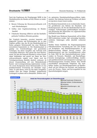 Drucksache 16/9901 - 48 - Deutscher Bundestag - 16. Wahlperiode
Nach den Ergebnissen der Projektgruppe MHR ist das
Haushaltssystem des Bundes auf drei Ebenen zu moder-
nisieren:
• Bessere Erfassung des Ressourcenverbrauchs (z.B.
auch Abschreibungen).
• Aufbau einer Ergebnisorientierung im Bundes-
haushalt
• Fiskalische Steuerung effektiver und das haushalts-
politische Verfahren effizienter gestalten.
Der Vergleich kameraler, erweitert kameraler und
doppischer Systeme und Reformansätze hat zu dem
Ergebnis geführt, dass das für den Bundeshaushalt am
besten geeignete Reformmodell das einer Modernen
(erweiterten) Kameralistik ist. Der Bundeshaushalt ist
geprägt von Transferzahlungen und gesetzlichen
Leistungen, bei denen Ausgaben und Aufwand nicht
voneinander differieren. Dies spricht für einen Reform-
ansatz, bei dem der kamerale Haushalt in seinen Grund-
zügen beibehalten und gezielt um Daten des Res-
sourcenverbrauchs ergänzt wird. Damit wird die
Vermögensrechnung ebenfalls deutlich verbessert. In
diesem Zusammenhang soll eine flächendeckende
Kosten- und Leistungsrechnung implementiert werden.
Als zweite Komponente dieses Reformmodells ist eine
produktorientierte Erweiterung des Haushalts vorge-
sehen. Es geht darum, nicht nur den Input (Ausgaben),
sondern auch den Output (Produkte, fachpolitische
Leistungen) zu planen und zu überprüfen. Drittens wird
ein optimiertes Haushaltsaufstellungsverfahren imple-
mentiert. Das bisherige bottom-up-Verfahren soll durch
ein top-down-Ansatz ersetzt werden.
Die Moderne Kameralistik ist ein evolutorischer Ansatz.
Sie gewährleistet eine Reform des Haushalts- und
Rechnungswesens, die für den Bundeshaushalt die not-
wendigen Verbesserungen problemadäquat konzipiert
und gleichzeitig den finanziellen wie organisatorischen
Aufwand in Grenzen hält.
Das Modell einer Modernen Kameralistik soll bis Mitte
2009 konkretisiert werden. Ggf. notwendige haushalts-
rechtliche Änderungen sollen ebenfalls vorbereitet
werden.
Darüber hinaus beinhaltet das Regierungsprogramm
Zukunftsorientierte Verwaltung den Auf- und Ausbau
von Kompetenz- und Dienstleistungszentren in der
Bundesverwaltung (Shared Service Center). Alle
Bundesministerien und ihre Geschäftsbereiche sollen
bis Ende 2009 für ihre Querschnittfunktionen (insbe-
sondere im Personal-, Haushalts- und Beschaffungs-
bereich) kostengünstige, wettbewerbsfähige, kunden-
und qualitätsorientierte und transparente Leistungen von
Dienstleistungszentren beziehen können. Dies betrifft
ausschließlich unterstützende Tätigkeiten. Der nach-
haltige Ausbau von Dienstleitungszentren auf Bundes-
ebene soll die Effizienz bei Personal- und Sachkosten
sowie die Prozess-, Daten- und Servicequalität bei den
Querschnittaufgaben steigern.
Anteil der Personalausgaben am Gesamthaushalt
0,4 0,4 0,4 0,4 0,4 0,4 0,5 0,5 0,5 0,5 0,5 0,5 0,5 0,5 0,5 0,5 0,5 0,5 0,5 0,5
2,1 2,2 2,3 2,2 2,2 2,4 2,4 2,4 2,3 2,3 2,3 2,2 2,2 2,1 2,0 2,0 2,1 2,0 2,0 2,0
4,0 4,0 3,8
3,5 3,3
3,5 3,5 3,5 3,4 3,2 3,2
2,8 2,7 2,7 2,6 2,7 2,7 2,6 2,6
4,6
5,2 5,2
5,0
4,9
4,8 4,9 4,8
4,6 4,6 4,6
4,5
4,4
4,3 4,1 4,1 4,1 4,2 4,3 4,2
3,1
9,6
9,910,2
10,610,910,911,1
11,511,611,4
11,111,4
12,012,1
11,3
9,7 9,59,6 9,79,4
0
1
2
3
4
5
6
7
8
9
10
11
12
13
14
15
1990
1991
1992
1993
1994
1995
1996
1998
1999
2000
2002
2003
2005
2006
2007
2008
2009
2010
2011
2012%
Bezüge/Vergütungen Zivilpersonal
Bezüge Soldaten, Zivildienstleistende
Versorgung
Beihilfen/Unterstützungen u. dgl.
Sonstiges
Schaubild 10
 