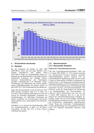 Deutscher Bundestag - 16. Wahlperiode - 49 - Drucksache 16/9901
Entwicklung des Stellenbestandes in der Bundesverwaltung
1990 bis 2009*)
315
375
381
375
362
340
325
318 314 310 306
300 297
288 287
276
270
264
259 259
200
250
300
350
400
1990 1991 1992 1993 1994 1995 1996 1997 1998 1999 2000 2001 2002 2003 2004 2005 2006 2007 2008 2009
Planstellen/StelleninTsd.
(SollBHPlan)
*) Soll RegE 2009 ohne Ersatz(plan)stellen nebst Berücksichtigung der Stelleneinsparung gem. §§ 20 und 21 HG 2008
Schaubild 11
4 Die Einnahmen des Bundes
4.1 Überblick
Bei den Einnahmen des Bundes im Jahre 2009
(288,4 Mrd. €) lassen sich drei große Bereiche unter-
scheiden (Schaubild 12). Den größten Anteil
(248,7 Mrd. €) stellen die Steuereinnahmen (Kap. 4.2.),
bestehend aus den Bundesanteilen an den großen Gemein-
schaftssteuern (Lohnsteuer und veranlagte Einkom-
mensteuer, Körperschaftsteuer und Umsatzsteuer),
speziellen Verbrauchsteuern (z. B. Mineralöl-, Tabak-,
Versicherungs- und Stromsteuer) und weiteren Bundes-
steuern (Solidaritätszuschlag). Die Steuern machen im
Jahre 2009 86,2 % der Gesamteinnahmen des Bundes aus.
Neben den Steuereinnahmen erzielt der Bund im Jahre
2009 Sonstige Einnahmen (Kap. 4.3.) in Höhe von
29,2 Mrd. €. Hierzu gehören insbesondere ein Anteil am
Gewinn der Deutschen Bundesbank, Einnahmen aus
Gewährleistungen, die LKW-Maut, Erstattungen der
Länder, Einnahmen aus Privatisierungen und Grund-
stücksverkäufen sowie Zinseinnahmen und Darlehens-
rückflüsse.
Schließlich ist im Entwurf des Bundeshaushalts 2009
eine Nettokreditaufnahme in Höhe von 10,5 Mrd. €
veranschlagt. Ab dem Jahr 2011 ist keine Neuver-
schuldung mehr geplant.
4.2 Steuereinnahmen
4.2.1 Steuerpolitik: Rückblick
Reform der Unternehmensbesteuerung
Mit dem Unternehmensteuerreformgesetz 2008 vom
14. August 2007 (BGBl. I S. 1912) werden nationalen
wie internationalen Investoren attraktive steuerliche
Rahmenbedingungen geboten. Zugleich wird das
Steueraufkommen langfristig gesichert und der weitere
Verlust an Steuersubstrat verhindert. Kernelemente der
Reform sind u. a. die Senkung der Gesamtbelastung für
Kapitalgesellschaften um fast 9 Prozentpunkte auf unter
30 % sowie die Einführung einer Tarifvergünstigung für
thesaurierte Gewinne von Personenunternehmen. Des
Weiteren wurde die Neukonzeption der Besteuerung
von Kapitaleinkünften des Privatvermögens be-
schlossen. Dieser Reformschritt wird zwar erst zum
1. Januar 2009 umgesetzt, doch ist er eng mit der
Reform der Unternehmensbesteuerung verbunden. Zu-
künftig werden alle im Privatvermögen zufließenden
Kapitaleinkünfte einheitlich mit einer 25 %- igen, durch
die Kreditinstitute einbehaltenden Abgeltungssteuer
belegt. Wegen der bestehenden Veranlagungsoption
werden Steuerpflichtige mit Zinseinkünften und einem
unter 25% liegenden individuellen Steuersatz nicht
belastet.
 