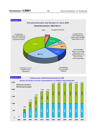 Drucksache 16/9901 - 50 - Deutscher Bundestag - 16. Wahlperiode
Einnahmenstruktur des Bundes im Jahre 2009
Lohnsteuer und ver-
anlagte Einkom-
menssteuer
Energiesteuer
(nach Länderbe-
teiligung)
nicht veranlagte
Steuern vom Ertrag,
Körperschaft- und
Abgeltungsteuer auf
Zins- und Ver-
äußerungserträge
sonstige Steuern
(nach Ergänzungs-
zuweisungen und BNE-
Eigenmittel der EU)
Sonstige EinnahmenNKA
Umsatzsteuer
(nach MwSt-Eigenmit-
tel der EU und Fonds
"Deutsche Einheit")
Gesamteinnahmen: 288,4 Mrd. €
34,8 %
26,1 %
11,6 %
8,4 %
5,3 %
10,1 %
3,6 %
Schaubild 12
Entlastung der Arbeitnehmerhaushalte bis 2009
(Familie mit 2 Kindern und einem Jahresarbeitslohn von 30.000 € in Steuerklasse III/2)
368€
613€
613€
996€
996€
996€
996€
996€
996€
996€
996€
500€
875€
858€
858€
1.344€
1.396€
1.396€
1.396€
1.369€
1.396€
0
230€
0
500
1.000
1.500
2.000
2.500
1998 1999 2000 2001 2002 2003 2004 2005 2006 2007 2008 2009
Senkung Lohnsteuer
Erhöhung Kindergeld
598
1.113
1.488
1.854 1.854
2.340 2.392
Schaubild 13
2.392 2.392 2.392 2.392
 