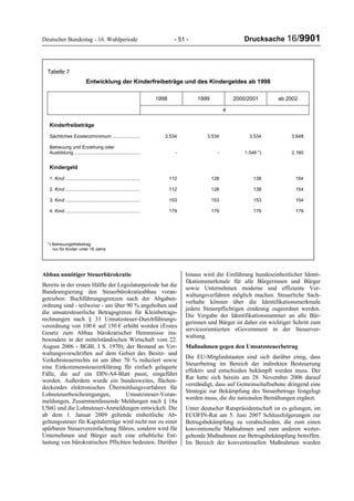 Deutscher Bundestag - 16. Wahlperiode - 51 - Drucksache 16/9901
Abbau unnötiger Steuerbürokratie
Bereits in der ersten Hälfte der Legislaturperiode hat die
Bundesregierung den Steuerbürokratieabbau voran-
getrieben: Buchführungsgrenzen nach der Abgaben-
ordnung sind - teilweise - um über 90 % angehoben und
die umsatzsteuerliche Betragsgrenze für Kleinbetrags-
rechnungen nach § 33 Umsatzsteuer-Durchführungs-
verordnung von 100 € auf 150 € erhöht worden (Erstes
Gesetz zum Abbau bürokratischer Hemmnisse ins-
besondere in der mittelständischen Wirtschaft vom 22.
August 2006 - BGBl. I S. 1970); der Bestand an Ver-
waltungsvorschriften auf dem Gebiet des Besitz- und
Verkehrsteuerrechts ist um über 70 % reduziert sowie
eine Einkommensteuererklärung für einfach gelagerte
Fälle, die auf ein DIN-A4-Blatt passt, eingeführt
worden. Außerdem wurde ein bundesweites, flächen-
deckendes elektronisches Übermittlungsverfahren für
Lohnsteuerbescheinigungen, Umsatzsteuer-Voran-
meldungen, Zusammenfassende Meldungen nach § 18a
UStG und die Lohnsteuer-Anmeldungen entwickelt. Die
ab dem 1. Januar 2009 geltende einheitliche Ab-
geltungssteuer für Kapitalerträge wird nicht nur zu einer
spürbaren Steuervereinfachung führen, sondern wird für
Unternehmen und Bürger auch eine erhebliche Ent-
lastung von bürokratischen Pflichten bedeuten. Darüber
hinaus wird die Einführung bundeseinheitlicher Identi-
fikationsmerkmale für alle Bürgerinnen und Bürger
sowie Unternehmen moderne und effiziente Ver-
waltungsverfahren möglich machen. Steuerliche Sach-
verhalte können über die Identifikationsmerkmale
jedem Steuerpflichtigen eindeutig zugeordnet werden.
Die Vergabe der Identifikationsnummer an alle Bür-
gerinnen und Bürger ist daher ein wichtiger Schritt zum
serviceorientierten eGovernment in der Steuerver-
waltung.
Maßnahmen gegen den Umsatzsteuerbetrug
Die EU-Mitgliedstaaten sind sich darüber einig, dass
Steuerbetrug im Bereich der indirekten Besteuerung
effektiv und entschieden bekämpft werden muss. Der
Rat hatte sich bereits am 28. November 2006 darauf
verständigt, dass auf Gemeinschaftsebene dringend eine
Strategie zur Bekämpfung des Steuerbetrugs festgelegt
werden muss, die die nationalen Bemühungen ergänzt.
Unter deutscher Ratspräsidentschaft ist es gelungen, im
ECOFIN-Rat am 5. Juni 2007 Schlussfolgerungen zur
Betrugsbekämpfung zu verabschieden, die zum einen
konventionelle Maßnahmen und zum anderen weiter-
gehende Maßnahmen zur Betrugsbekämpfung betreffen.
Im Bereich der konventionellen Maßnahmen wurden
Tabelle 7
Entwicklung der Kinderfreibeträge und des Kindergeldes ab 1998
1998 1999 2000/2001 ab 2002
€
Kinderfreibeträge
Sächliches Existenzminimum .................... 3.534 3.534 3.534 3.648
Betreuung und Erziehung oder
Ausbildung .................................................. - - 1.546 *) 2.160
Kindergeld
1. Kind ........................................................ 112 128 138 154
2. Kind ........................................................ 112 128 138 154
3. Kind ........................................................ 153 153 153 154
4. Kind ........................................................ 179 179 179 179
*) Betreuungsfreibetrag
nur für Kinder unter 16 Jahre
 