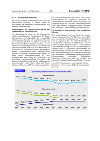 Deutscher Bundestag - 16. Wahlperiode - 55 - Drucksache 16/9901
4.2.3 Steuerpolitik: Vorschau
Strukturelle Reformen insbesondere mit dem Ziel, den
Steuerstandort nachhaltig zu stärken, bilden den
Schwerpunkt der anstehenden steuerpolitischen Vor-
haben der Bundesregierung.
Modernisierung des Besteuerungsverfahrens und
Abbau unnötiger Steuerbürokratie
Die Bundesregierung strebt an, das Besteuerungs-
verfahren grundlegend zu modernisieren. Die Papier-
lohnsteuerkarte wird abgeschafft. Das vorausgefüllte
Einkommensteuerformular soll eingeführt werden. Ziel
ist, überflüssige Bürokratie abzubauen und dabei die
Kommunikationsabläufe Bürger-Verwaltung, Unter-
nehmen-Verwaltung und Verwaltung-Verwaltung durch
einen weitreichenden Ausbau des eGovernments nutzer-
freundlicher und effizienter zu gestalten. Bisher papier-
basierte Verfahrensabläufe sollen sukzessive durch
moderne elektronische Strukturen ersetzt werden. So
sollen künftig Steuererklärungsdaten für Unter-
nehmenssteuern sowie Daten zur einheitlichen und
gesonderten Feststellungserklärung elektronisch an die
Steuerverwaltung übermittelt und dort medienbruchfrei
weiterverarbeitet werden. Dazu sollen auch Steuer-
bilanzen und Gewinn- und Verlustrechnungen gehören.
Im nichtunternehmerischen Bereich wird für die Bürger
serviceorientiert die Möglichkeit geschaffen, der
Steuerverwaltung bestimmte bisher in Papierform vor-
zulegende Belege und Unterlagen zur Einkommensteuer
(z.B. über Spenden, vermögenswirksame Leistungen
oder für Riester-Verträge) elektronisch zu übermitteln.
Steuerpolitik im internationalen und europäischen
Kontext
Die Bundesregierung setzt ihre erfolgreiche interna-
tionale Steuerpolitik fort. Auf EU-Ebene stehen dabei
eine systematische Überarbeitung der EU-Zinsrichtlinie
und zu gegebener Zeit die Nachverhandlungen der
Zinsabkommen der EU mit den Drittstaaten sowie die
Verbesserung der Amtshilfe im Fokus. Um Steuerbetrug
und Steuerhinterziehung wirksam und nachhaltig einzu-
dämmen, ist die EU-Zinsrichtlinie fortzuentwickeln. Die
Bundesregierung setzt sich daher für eine Ausweitung
des Anwendungsbereichs aus sachlicher (Präzisierung
der „Zinszahlung“, Einbeziehung möglichst sämtlicher
Finanzprodukte), persönlicher (Einbeziehung
juristischer Personen, also auch von Stiftungen) und
räumlicher (Singapur, Hongkong und Macao) Sicht ein.
Auf OECD-Ebene stehen u. a. die folgenden Arbeits-
bereiche im Fokus, in denen die Bundesregierung aktiv
mitwirkt:
Entwicklung des Einkommensteuertarifs bis 2009
45,0%
42,0%45,0%
48,5%48,5%48,5%
51,0%
53,0%53,0%
42,0% 45,0% 45,0%
15,0%
25,9%
23,9%
15,0%16,0%
19,9%19,9%19,9%
22,9%
15,0% 15,0% 15,0%
1998 1999 2000 2001 2002 2003 2004 2005 2006 2007 2008 2009
6.322 €
6.681 € 6.902 €
7.206 € 7.235 € 7.235 € 7.664 € 7.664 €
Höchststeuersatz
Eingangssteuersatz
Grundfreibetrag
Schaubild 14
7.664 € 7.664 € 7.664 € 7.664
 