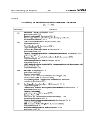 Deutscher Bundestag - 16. Wahlperiode - 59 - Drucksache 16/9901
Tabelle 10
Privatisierung von Beteiligungsunternehmen des Bundes 1994 bis 2008
(Stand Juni 2008)
Haushaltsjahr Unternehmen
1994 Bayerischer Lloyd AG (Bundesanteil: 26,2 %)
Vollprivatisierung (26,2 %)
Deutsche Lufthansa AG (Bundesanteil: 51,4 %)
Börsengang (6,9 %) mit Kapitalerhöhung ohne Beteiligung des Bundes;
verbleibender Bundesanteil: 35,7 %
1995 Osthavelländische Eisenbahn AG (Bundesanteil: 5,3 %)
Vollprivatisierung (5,3 %)
Rhein-Main-Donau AG (Bundesanteil: 66,2 %)
Vollprivatisierung (66,2 %)
Deutsche Aussenhandelsbank AG (Bundesanteil: 46,3 %)
Vollprivatisierung (46,3 %)
Deutsche Vertriebsgesellschaft für Publikationen und Filme mbH (Bundesanteil: 100 %)
Vollprivatisierung (100 %)
Deutsche Film- und Fernsehakademie Berlin GmbH (Bundesanteil: 50 %)
Vollprivatisierung (50 %)
Heimbetriebsgesellschaft mbH (Bundesanteil: 100 %)
Vollprivatisierung (100 %)
NILEG Niedersächsische Gesellschaft für Landesentwicklung und Wohnungsbau mbH
(Bundesanteil: 20,2 %)
Vollprivatisierung (20,2 %)
1996 Neckar AG (Bundesanteil: 63,5 %)
Vollprivatisierung (63,5 %)
Deutsche Lufthansa AG
Veräußerung von Anteilen an die KfW/Platzhaltervertrag (35,7 %)
Deutsche Telekom AG (Bundesanteil: 100 %)
Erst-Börsengang mittels Kapitalerhöhung ohne Beteiligung des Bundes;
verbleibender Bundesanteil: 74 %
1997 Mon Repos Erholungsheim Davos AG (Bundesanteil: 100 %)
Vollprivatisierung (100 %)
Gemeinnützige Deutsche Wohnungsbaugesellschaft mbH (Bundesanteil: 58,3 %)
Vollprivatisierung (58,3 %)
Deutsche Lufthansa AG
Vollprivatisierung durch Börsengang (35,7 %)
Deutsche Telekom AG
Veräußerung von Anteilen an die KfW/Platzhaltervertrag (13,5 %);
verbleibender Bundesanteil: 60,5 %
Deutsche Stadtentwicklungsgesellschaft mbH (Bundesanteil: 57,8 %)
Vollprivatisierung (57,8 %)
GBB Genossenschaftsholding Berlin (Bundesanteil: 100 %)
Vollprivatisierung (100 %)
Münchner Tunnelgesellschaft mbH (Bundesanteil: 10 %)
Vollprivatisierung (10 %)
 
