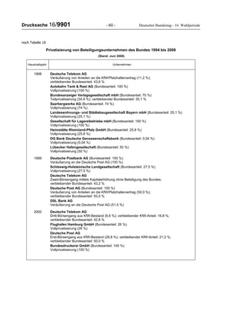 Drucksache 16/9901 - 60 - Deutscher Bundestag - 16. Wahlperiode
noch Tabelle 10
Privatisierung von Beteiligungsunternehmen des Bundes 1994 bis 2008
(Stand: Juni 2008)
Haushaltsjahr Unternehmen
1998 Deutsche Telekom AG
Veräußerung von Anteilen an die KfW/Platzhaltervertrag (11,2 %);
verbleibender Bundesanteil: 43,6 %
Autobahn Tank & Rast AG (Bundesanteil: 100 %)
Vollprivatisierung (100 %)
Bundesanzeiger Verlagsgesellschaft mbH (Bundesanteil: 70 %)
Teilprivatisierung (34,9 %); verbleibender Bundesanteil: 35,1 %
Saarbergwerke AG (Bundesanteil: 74 %)
Vollprivatisierung (74 %)
Landeswohnungs- und Städtebaugesellschaft Bayern mbH (Bundesanteil: 25,1 %)
Vollprivatisierung (25,1 %)
Gesellschaft für Lagereibetriebe mbH (Bundesanteil: 100 %)
Vollprivatisierung (100 %)
Heimstätte Rheinland-Pfalz GmbH (Bundesanteil: 25,8 %)
Vollprivatisierung (25,8 %)
DG Bank Deutsche Genossenschaftsbank (Bundesanteil: 0,04 %)
Vollprivatisierung (0,04 %)
Lübecker Hafengesellschaft (Bundesanteil: 50 %)
Vollprivatisierung (50 %)
1999 Deutsche Postbank AG (Bundesanteil: 100 %)
Veräußerung an die Deutsche Post AG (100 %)
Schleswig-Holsteinische Landgesellschaft (Bundesanteil: 27,5 %)
Vollprivatisierung (27,5 %)
Deutsche Telekom AG
Zweit-Börsengang mittels Kapitalerhöhung ohne Beteiligung des Bundes;
verbleibender Bundesanteil: 43,2 %
Deutsche Post AG (Bundesanteil: 100 %)
Veräußerung von Anteilen an die KfW/Platzhaltervertrag (50,0 %);
verbleibender Bundesanteil: 50,0 %
DSL Bank AG
Veräußerung an die Deutsche Post AG (51,5 %)
2000 Deutsche Telekom AG
Dritt-Börsengang aus KfW-Bestand (6,6 %); verbleibender KfW-Anteil: 16,8 %;
verbleibender Bundesanteil: 42,8 %
Flughafen Hamburg GmbH (Bundesanteil: 26 %)
Vollprivatisierung (26 %)
Deutsche Post AG
Erst-Börsengang aus KfW-Bestand (28,8 %); verbleibender KfW-Anteil: 21,2 %;
verbleibender Bundesanteil: 50,0 %
Bundesdruckerei GmbH (Bundesanteil: 100 %)
Vollprivatisierung (100 %)
 