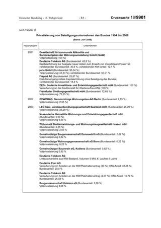 Deutscher Bundestag - 16. Wahlperiode - 61 - Drucksache 16/9901
noch Tabelle 10
Privatisierung von Beteiligungsunternehmen des Bundes 1994 bis 2008
(Stand: Juni 2008)
Haushaltsjahr Unternehmen
2001 Gesellschaft für kommunale Altkredite und
Sonderaufgaben der Währungsumstellung GmbH (GAW)
Vollprivatisierung (100 %)
Deutsche Telekom AG (Bundesanteil: 42,8 %)
Kapitalerhöhung zur Ausgabe neuer Aktien zum Erwerb von VoiceStream/PowerTel;
verbleibender Bundesanteil: 30,9 %; verbleibender KfW-Anteil: 12,1 %
juris GmbH (Bundesanteil: 95,34 %)
Teilprivatisierung (45,33 %); verbleibender Bundesanteil: 50,01 %
Fraport AG (Bundesanteil: 25,87 %)
Erst-Börsengang mittels Kapitalerhöhung ohne Beteiligung des Bundes;
verbleibender Bundesanteil: 18,4 %
DEG - Deutsche Investitions- und Entwicklungsgesellschaft mbH (Bundesanteil: 100 %)
Veräußerung an die Kreditanstalt für Wiederaufbau-KfW (100 %)
Frankfurter Siedlungsgesellschaft mbH (Bundesanteil: 72,65 %)
Vollprivatisierung (72,65 %)
2002 GEWOBAG, Gemeinnützige Wohnungsbau-AG Berlin (Bundesanteil: 2,65 %)
Vollprivatisierung (2,65 %)
2003 LEG Saar, Landesentwicklungsgesellschaft Saarland mbH (Bundesanteil: 25,28 %)
Vollprivatisierung (25,28 %)
Nassauische Heimstätte Wohnungs- und Entwicklungsgesellschaft mbH
(Bundesanteil: 6,99 %)
Vollprivatisierung 6,99 %
Wohnstadt Stadtentwicklungs- und Wohnungsbaugesellschaft Hessen mbH
(Bundesanteil: 2,55 %)
Vollprivatisierung: 2,55 %
Gemeinnützige Baugenossenschaft Donauwörth eG (Bundesanteil: 2,82 %)
Vollprivatisierung 2,82 %
Gemeinnützige Wohnungsgenossenschaft eG Bonn (Bundesanteil: 0,25 %)
Vollprivatisierung: 0,25 %
Gemeinnütziger Bauverein eG, Koblenz (Bundesanteil: 0,92 %)
Vollprivatisierung 0,92 %
Deutsche Telekom AG
Umtauschanleihe aus KfW-Bestand, Volumen 5 Mrd. €, Laufzeit 5 Jahre
Deutsche Post AG
Veräußerung von Anteilen an die KfW/Platzhaltervertrag (30 %); KfW-Anteil: 48,28 %;
Bundesanteil: 20,0 %
Deutsche Telekom AG
Veräußerung von Anteilen an die KfW/Platzhaltervertrag (4,67 %); KfW-Anteil: 16,74 %;
Bundesanteil: 26,03 %
Baugenossenschaft Holstein eG (Bundesanteil: 3,08 %)
Vollprivatisierung 3,08 %
 