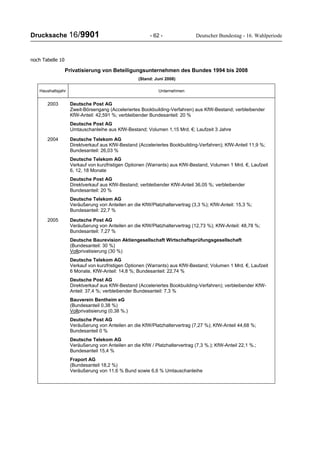Drucksache 16/9901 - 62 - Deutscher Bundestag - 16. Wahlperiode
noch Tabelle 10
Privatisierung von Beteiligungsunternehmen des Bundes 1994 bis 2008
(Stand: Juni 2008)
Haushaltsjahr Unternehmen
2003 Deutsche Post AG
Zweit-Börsengang (Acceleriertes Bookbuilding-Verfahren) aus KfW-Bestand; verbleibender
KfW-Anteil: 42,591 %; verbleibender Bundesanteil: 20 %
Deutsche Post AG
Umtauschanleihe aus KfW-Bestand; Volumen 1,15 Mrd. €; Laufzeit 3 Jahre
2004 Deutsche Telekom AG
Direktverkauf aus KfW-Bestand (Acceleriertes Bookbuilding-Verfahren); KfW-Anteil 11,9 %;
Bundesanteil: 26,03 %
Deutsche Telekom AG
Verkauf von kurzfristigen Optionen (Warrants) aus KfW-Bestand, Volumen 1 Mrd. €, Laufzeit
6, 12, 18 Monate
Deutsche Post AG
Direktverkauf aus KfW-Bestand; verbleibender KfW-Anteil 36,05 %; verbleibender
Bundesanteil: 20 %
Deutsche Telekom AG
Veräußerung von Anteilen an die KfW/Platzhaltervertrag (3,3 %); KfW-Anteil: 15,3 %;
Bundesanteil: 22,7 %
2005 Deutsche Post AG
Veräußerung von Anteilen an die KfW/Platzhaltervertrag (12,73 %); KfW-Anteil: 48,78 %;
Bundesanteil: 7,27 %
Deutsche Baurevision Aktiengesellschaft Wirtschaftsprüfungsgesellschaft
(Bundesanteil: 30 %)
Vollprivatisierung (30 %)
Deutsche Telekom AG
Verkauf von kurzfristigen Optionen (Warrants) aus KfW-Bestand; Volumen 1 Mrd. €, Laufzeit
6 Monate, KfW-Anteil: 14,8 %; Bundesanteil: 22,74 %
Deutsche Post AG
Direktverkauf aus KfW-Bestand (Acceleriertes Bookbuilding-Verfahren); verbleibender KfW-
Anteil: 37,4 %; verbleibender Bundesanteil: 7,3 %
Bauverein Bentheim eG
(Bundesanteil 0,38 %)
Vollprivatisierung (0,38 %.)
Deutsche Post AG
Veräußerung von Anteilen an die KfW/Platzhaltervertrag (7,27 %); KfW-Anteil 44,68 %;
Bundesanteil 0 %
Deutsche Telekom AG
Veräußerung von Anteilen an die KfW / Platzhaltervertrag (7,3 %.); KfW-Anteil 22,1 %.;
Bundesanteil 15,4 %
Fraport AG
(Bundesanteil 18,2 %)
Veräußerung von 11,6 % Bund sowie 6,6 % Umtauschanleihe
 