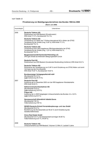 Deutscher Bundestag - 16. Wahlperiode - 63 - Drucksache 16/9901
noch Tabelle 10
Privatisierung von Beteiligungsunternehmen des Bundes 1994 bis 2008
(Stand: Juni 2008)
Haushaltsjahr Unternehmen
2006 Deutsche Telekom AG
Direktverkauf aus KfW-Bestand (Einzelinvestor)
KfW-Anteil 17,5 %, Bundesanteil 15,4 %)
Deutsche Telekom AG
Umwandlung von Aktien der T-Online-International AG in Aktien der DTAG
Verwässerung der Anteile (insg. 0,48 %); KfW-Anteil 17,3 %,
Bundesanteil 15,2 %
Deutsche Telekom AG
Umwandlung einer 2003 begebenen Pflichtwandelanleihe der DTAG
Verwässerung der Anteile (insg. 1,23 %); KfW-Anteil16,6 %,
Bundesanteil 14,6 %
Baugenossenschaft Aschendorf-Hümmling e.G.
OFD gibt Anteile bei fehlendem Belegungsbedarf zurück
Deutsche Post AG
Direktverkauf aus KfW-Bestand (Accelerated Bookbuilding-Verfahren) KfW-Anteil 35,5 %
Deutsche Telekom AG
Rücknahme der Verwässerung von 0,48 % durch Einziehung von DTAG Aktien und somit
Verringerung des Grundkapitals:
KfW-Anteil 16,87 %, Bundesanteil 14,83 %
Bundesanzeiger Verlagsgesellschaft mbH
(Bundesanteil 35,10 %)
Vollprivatisierung (35,10 %)
2007 Deutsche Post AG
Ausübung der im Dezember 2003 von der KfW begebenen Wandelanleihe
KfW-Anteil 30,63 %
Osthannoversche Eisenbahnen AG
(Bundesanteil 33,8 %)
Vollprivatisierung (33,8 %)
Fraport AG
Ausübung der in 2005 festgelegten Umtauschanleihe des Bundes i.H.v. 6,6 %
Vollprivatisierung (6,6 %)
Genossenschaft Höhenklinik Valbella Davos
(Bundesanteil 100 %)
Vollprivatisierung (100 %)
DEGES Deutsche Einheit Fernstraßenplanungs- und -bau GmbH
(Bundesanteil 50,0 %)
Rückführung des Bundesanteils auf 46,42 % durch Erweiterung des
Gesellschafterkreises
Vivico Real Estate GmbH
(Bundesanteil 5,01 %, Bundeseisenbahnvermögen 94,99 %)
Vollprivatisierung (5,01 %, 94,99 %)
2008 Deutsche Telekom AG
Umtauschanleihe aus KfW-Bestand, Volumen 3,3 Mrd. €, Laufzeit 5 Jahre
 