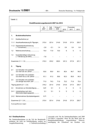 Drucksache 16/9901 - 64 - Deutscher Bundestag - 16. Wahlperiode
4.4 Kreditaufnahme
Die Nettokreditaufnahme ist der Teil der Bruttokredit-
aufnahme, der nicht zur Schuldentilgung, sondern zur
Ausgabenfinanzierung (= Nettoneuverschuldung)
verwendet wird. Für die Nettokreditaufnahme sind 2009
10,5 Mrd. € vorgesehen. Diese für den Bund nach der
Bundeshaushaltsordnung vorgeschriebene Nettover-
anschlagung der Einnahmen aus Krediten vom
Tabelle 11
Kreditfinanzierungsübersicht 2007 bis 2012
FinanzplanIst
2007
Soll
2008
Entwurf
2009 2010 2011 2012
- in Mrd. € -
1. Bruttokreditaufnahme
1.1 Kreditaufnahme zur
1.1.1 Anschlussfinanzierung für Tilgungen.. 215,4 221,4 214,6 214,9 217,4 220,7
1.1.2 Eigenbestandsveränderung
(- = Einnahmen)............................... - 2,8 - 0,1 1,4 0,4 0,4 0,4
1.2 Nettoneuverschuldung .................... 14,4 11,9 10,5 6 0 0
1.3 haushaltsmäßige Umbuchung
(- = Minderung der BKA).................. - 7,6 - - - - -
Zusammen (1.1 - 1.3) ................................. 219,3 233,2 226,5 221,3 217,8 221,1
2. Tilgung
2.1 von Schulden mit Laufzeiten
von mehr als vier Jahren ................. 83,6 85,9 84,1 80,4 84,7 84,0
2.2 von Schulden mit Laufzeiten
von einem bis zu vier Jahren .......... 61,1 61,3 58,6 62,3 60,8 64,3
2.3 von Schulden mit Laufzeiten
von weniger als einem Jahr ............ 71,5 74,3 71,9 72,2 71,9 72,4
Tilgung gesamt (2.1 – 2.3) 216,2 221,5 214,6 214,9 217,4 220,7
2.4 Einnahmen zur Schuldentilgung ...... 0,81 0,1 0 0 0 0
2.4.1 Länderbeitrag nach dem
Altschuldenregelungsgesetz............
0,1 0,1 0 0 0 0
2.4.2 Mehreinnahmen Bundesbankgewinn 0,71 - - - - -
Zusammen (2.1 - 2.4) ................................. 215,4 221,4 214,6 214,9 217,4 220,7
Rundungsdifferenzen möglich
 