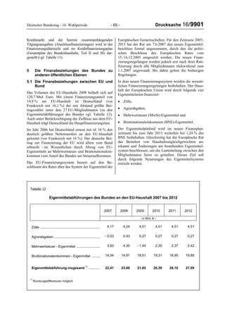 Deutscher Bundestag - 16. Wahlperiode - 65 - Drucksache 16/9901
Kreditmarkt und der hiermit zusammenhängenden
Tilgungsausgaben (Anschlussfinanzierungen) wird in der
Finanzierungsübersicht und im Kreditfinanzierungsplan
(Gesamtplan des Bundeshaushalts, Teil II und III) dar-
gestellt (vgl. Tabelle 11).
5 Die Finanzbeziehungen des Bundes zu
anderen öffentlichen Ebenen
5.1 Die Finanzbeziehungen zwischen EU und
Bund
Das Volumen des EU-Haushalts 2008 beläuft sich auf
120,7 Mrd. Euro. Mit einem Finanzierungsanteil von
19,9 % am EU-Haushalt ist Deutschland (vor
Frankreich mit 16,1 %) der mit Abstand größte Bei-
tragszahler unter den 27 EU-Mitgliedstaaten (zu den
Eigenmittelabführungen des Bundes vgl. Tabelle 12).
Auch unter Berücksichtigung der Zuflüsse aus dem EU-
Haushalt trägt Deutschland die Hauptfinanzierungslast.
Im Jahr 2006 hat Deutschland erneut mit rd. 34 % den
deutlich größten Nettotransfers an den EU-Haushalt
geleistet (vor Frankreich mit 16 %). Der deutsche Bei-
trag zur Finanzierung der EU wird allein vom Bund
erbracht - im Wesentlichen durch Abzug von EU-
Eigenmitteln an Mehrwertsteuer und Bruttonationalein-
kommen vom Anteil des Bundes am Steueraufkommen.
Das EU-Finanzierungssystem basiert auf den Be-
schlüssen des Rates über das System der Eigenmittel der
Europäischen Gemeinschaften. Für den Zeitraum 2007-
2013 hat der Rat am 7.6.2007 den neuen Eigenmittel-
beschluss formal angenommen, durch den die politi-
schen Beschlüsse des Europäischen Rates vom
15./16.12.2005 umgesetzt werden. Die neuen Finan-
zierungsregelungen werden jedoch erst nach ihrer Rati-
fizierung durch alle Mitgliedstaaten rückwirkend zum
1.1.2007 angewandt. Bis dahin gelten die bisherigen
Regelungen.
In dem neuen Finanzierungssystem werden die wesent-
lichen Finanzierungsregelungen beibehalten. Der Haus-
halt der Europäischen Union wird durch folgende vier
Eigenmittelarten finanziert:
• Zölle,
• Agrarabgaben,
• Mehrwertsteuer (MwSt)-Eigenmittel und
• Bruttonationaleinkommen (BNE)-Eigenmittel.
Der Eigenmittelplafond wird im neuen Finanzplan-
zeitraum bis zum Jahr 2013 weiterhin bei 1,24 % des
BNE beibehalten. Gleichzeitig hat der Europäische Rat
das Bestehen von Haushaltsungleichgewichten an-
erkannt und Änderungen am bestehenden Eigenmittel-
system beschlossen, um die Lastenteilung zwischen den
Mitgliedstaaten fairer zu gestalten. Dieses Ziel soll
durch folgende Neuerungen des Eigenmittelsystems
erreicht werden:
Tabelle 12
Eigenmittelabführungen des Bundes an den EU-Haushalt 2007 bis 2012
2007 2008 2009 2010 2011 2012
- in Mrd. € -
Zölle ............................................................... 4,17 4,24 4,51 4,51 4,51 4,51
Agrarabgaben ................................................ - 0,03 0,43 0,27 0,27 0,27 0,27
Mehrwertsteuer - Eigenmittel ......................... 3,93 4,30 - 1,44 2,30 2,37 2,42
Bruttonationaleinkommen - Eigenmittel ......... 14,34 14,91 18,51 19,31 18,95 19,89
Eigenmittelabführung insgesamt
*)
............ 22,41 23,88 21,85 26,39 26,10 27,09
*)
Rundungsdifferenzen möglich
 