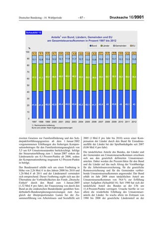 Deutscher Bundestag - 16. Wahlperiode - 67 - Drucksache 16/9901
Anteile1
von Bund, Ländern, Gemeinden und EU
am Gesamtsteueraufkommen in Prozent 1997 bis 2012
41,5 41,0 42,5 42,5 43,4 43,5 43,4 42,2 42,1 41,7 42,8 43 43,6 43 43,1 43
41,2 41,3 40,6 40,6 40,0 40,4 40,2 40,6 39,9 39,9 39,6 39,7 39,5 39,5 39,4 39,4
12,1 12,6 12,4 12,2 12,1 11,9 11,7 12,7 13,2 13,8 13,5 13,1 13,1 13,1 13,3 13,5
4,25,2 5,1 4,5 4,7 4,4 4,2 4,8 4,4 4,8 4,5 4,1 4,2 3,8 4,4 4,2
0
10
20
30
40
50
60
70
80
90
100
1997 1998 1999 2000 2001 2002 2003 2004 2005 2006 2007 2008 2009 2010 2011 2012
Bund Länder Gemeinden EU
Schaubild 15
%
1) Rechnerische Aufteilung
Bund und Länder: Nach Ergänzungszuweisungen
zweiten Gesetzes zur Familienförderung und des Soli-
darpaktfortführungsgesetzes ab dem 1. Januar 2002
vorgenommenen Erhöhungen des bisherigen Kompen-
sationsbetrages für den Familienleistungsausgleich von
5,5 um 0,9 Umsatzsteuerpunkte berücksichtigt. Infolge
der Steuersatzerhöhung zum 1. Januar 2007 sinken die
Länderanteile um 0,1 Prozent-Punkte ab 2008, sodass
der Kompensationsbetrag insgesamt 6,3 Prozent-Punkte
in beträgt.
Der Bundesanteil erhöht sich um einen Festbetrag in
Höhe von 2,26 Mrd. € in den Jahren 2008 bis 2010 und
1,26 Mrd. € ab 2011 und der Länderanteil vermindert
sich entsprechend. Dieser Festbetrag ergibt sich aus der
Übernahme der Verbindlichkeiten des Fonds „Deutsche
Einheit“ durch den Bund zum 1. Januar 2005
(1,32 Mrd. € pro Jahr), der Finanzierung von durch den
Bund an die ostdeutschen Bundesländer gezahlten Son-
derbedarfs-Bundesergänzungszuweisungen zum Aus-
gleich der überproportionalen Lasten bei der Zu-
sammenführung von Arbeitslosen- und Sozialhilfe seit
2005 (1 Mrd. € pro Jahr bis 2010) sowie einer Kom-
pensation der Länder durch den Bund für Einnahme-
ausfälle der Länder bei der Spielbankabgabe seit 2007
(0,06 Mrd. € pro Jahr).
Die tatsächlichen Anteile des Bundes, der Länder und
der Gemeinden am Umsatzsteueraufkommen errechnen
sich aus den gesetzlich definierten Umsatzsteuer-
anteilen. Dabei werden die Prozent-Sätze für den Bund
und die Länder auf das nach Abzug der Vorabbeträge
für die Arbeitslosenversicherung, für die gesetzliche
Rentenversicherung und für die Gemeinden verblei-
bende Umsatzsteueraufkommen angewendet. Der Bund
erhält im Jahr 2008 einen tatsächlichen Anteil am
Umsatzsteueraufkommen von 54,6 % zur Erfüllung
seiner Aufgaben (Schaubild 16). Seit 1980 hat sich der
tatsächliche Anteil des Bundes an der USt um
11,4 Prozent-Punkte verringert. Ursache hierfür ist vor
allem die wiederholte Erhöhung des Umsatzsteuer-
anteils der Länder. So wuchs allein im Zeitraum von
1980 bis 2008 der gesetzliche Länderanteil an der
 