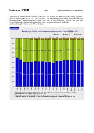 Drucksache 16/9901 - 68 - Deutscher Bundestag - 16. Wahlperiode
Umsatzsteuer in mehreren Stufen von 32,5 % (1980) um
knapp 18 Prozent-Punkte auf 50,3 % (2008). Die Ein-
führung des neuen Vorabanteils im Jahr 2007 hat zwar
zu einer Erhöhung des Bundesanteils geführt. Dem steht
jedoch der Beitrag des Bundes an die BA zur Senkung
der Beiträge zur Arbeitslosenversicherung gegenüber.
Die Mittelabführungen an die EU, teilweise in der Form
von MWSt-Eigenmitteln, erfolgen aus dem Ge-
samtsteueraufkommen des Bundes.
Tatsächliche Anteile am Umsatzsteueraufkommen in Prozent 1990 bis 2012
60,1
56,0
50,5 50,5 51,2 52,2 52,0 52,0 51,4 51,4 49,5
53,0 53,0 54,5 54,6 54,6 54,6 54,0 54,0
39,9
44,0
49,5 49,5 46,7 45,7 45,9 45,9 46,5 46,5 48,4
44,9 44,9 43,5 43,4 43,4 43,4 44,0 44,0
2,1 2,1 2,1 2,12,12,12,12,1 2,02,02,02,02,02,1 2,0
0%
10%
20%
30%
40%
50%
60%
70%
80%
90%
100%
1990
1995
1996
1997
1998
1999
2000
2001
2002
2003
2004
2005
2006
2007
2008*
2009*
2010*
2011*
2012*
Bund 1) Länder 2) Gemeinden
1) Ergänzungszuweisungen an Länder abgesetzt (bis 1994); Abführung MWSt- und BNE-Eigenmitteln an die EU nicht abgesetzt;
ohne Zuweisungen von Ländern für Fonds "DE" (FDE) bis 2004
2) Ergänzungszuweisungen (bis 1994) zugesetzt; Zuweisungen an Bund für Fonds "DE" bis 2004 nicht abgesetzt
*) Gesetzliche Verteilung der Umsatzsteuer auf Basis der Ergebnisse des Arbeitskreises "Steuerschätzungen" vom Mai 2008
Schaubild 16
 