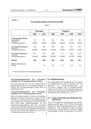 Deutscher Bundestag - 16. Wahlperiode - 71 - Drucksache 16/9901
Tabelle 13
Versorgungsausgaben des Bundes bis 2050
in Mrd. €
Finanzplan Prognose
2008 2012 2020 2030 2040 2050
Versorgungsempfänger
des Bundes 1)
7,0 7,3 8,3 10,5 12,3 14,1
Anzahl der
Versorgungsempfänger rd. 199.000 190.000 192.000 205.000 201.000 193.000
ehemalige Bahnbeamte 4,9 5,0 5,0 4,6 3,7 2,7
Anzahl der
Versorgungsempfänger rd. 206.000 185.000 153.000 110.000 66.000 33.000
ehemalige Postbeamte 6,1 6,7 6,8 7,1 5,8 3,3
Anzahl der
Versorgungsempfänger rd. 270.300 269.600 267.000 241.000 172.000 89.000
Summe 18,0 19,0 20,1 22,2 21,8 20,1
jährliche Veränderung in
Prozent 1,4 0,6 1,0 - 0,2 - 0,8
1)
Ohne Leistungen für die Sonderversorgungssyteme
Versorgungsempfängerinnen und Versorgungs-
empfänger und Versorgungsausgaben der Bahn
Im Prognosezeitraum ist mit einer kontinuierlichen
Reduzierung der Zahl der Versorgungsberechtigten zu
rechnen. Die Versorgungsausgaben werden daher ab
2020 deutlich sinken.
Versorgungsempfängerinnen und Versorgungs-
empfänger und Versorgungsausgaben der Post
Durch die Inanspruchnahme der neuen Vorruhestands-
regelung im Bereich der Deutschen Telekom AG (DT
AG) hat sich der Bestand der Versorgungsempfänger
seit Einführung des Vorruhestandes Anfang Dezember
2006 leicht erhöht Mehraufwendungen, die der
Postbeamtenversorgungskasse durch den vorzeitigen
Eintritt in den Ruhestand entstehen, werden durch jähr-
liche Zahlungen der DT AG ausgeglichen. Die Deutsche
Post AG und die Deutsche Postbank AG wenden die
Vorruhestandsregelung derzeit nicht an.
6.4 Gewährleistungen
Das höchstmögliche Entschädigungsrisiko des Bundes
aus Gewährleistungen wird aus heutiger Sicht bis
Ende 2012 im Außenwirtschaftsverkehr auf
rd. 37 Mrd. € geschätzt und im Binnenwirtschafts-
verkehr auf rd. 45 Mrd. €. Neue Gewährleistungen und
Tilgungen aus übernommenen Gewährleistungen sind in
diesem Betrag nicht enthalten (vgl. 3.2.4.5).
6.5. Private Vorfinanzierung öffentlicher Bau-
maßnahmen
Auf der Grundlage der Entscheidungen der Bundes-
regierung aus den Jahren 1992, 1994 und 1998 wurden
insgesamt 26 Bundesfernstraßenprojekte durch Private
vorfinanziert. Vier Maßnahmen wurden zwischen-
zeitlich bereits vorzeitig abgelöst. Der Bund ist hierfür
Verpflichtungen in Höhe von insgesamt rd. 4,2 Mrd. €
 
