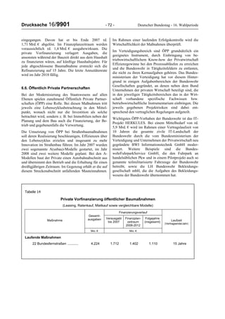 Drucksache 16/9901 - 72 - Deutscher Bundestag - 16. Wahlperiode
eingegangen. Davon hat er bis Ende 2007 rd.
1,71 Mrd. € abgelöst. Im Finanzplanzeitraum werden
voraussichtlich rd. 1,4 Mrd. € ausgabewirksam. Die
private Vorfinanzierung verlagert Ausgaben, die
ansonsten während der Bauzeit direkt aus dem Haushalt
zu finanzieren wären, auf künftige Haushaltsjahre. Für
jede abgeschlossene Baumaßnahme erstreckt sich die
Refinanzierung auf 15 Jahre. Die letzte Annuitätenrate
wird im Jahr 2018 fällig.
6.6. Öffentlich Private Partnerschaften
Bei der Modernisierung des Staatswesens auf allen
Ebenen spielen zunehmend Öffentlich Private Partner-
schaften (ÖPP) eine Rolle. Bei diesen Maßnahmen tritt
jeweils eine Lebenszyklusbetrachtung in den Mittel-
punkt, wonach nicht nur die Investition als solche
betrachtet wird, sondern z. B. bei Immobilien neben der
Planung und dem Bau auch die Finanzierung, der Be-
trieb und gegebenenfalls die Verwertung.
Die Umsetzung von ÖPP bei Straßenbaumaßnahmen
soll deren Realisierung beschleunigen, Effizienzen über
den Lebenszyklus erzielen und insgesamt zu mehr
Innovation im Straßenbau führen. Im Jahr 2007 wurden
zwei sogenannte A(usbau)-Modelle gestartet, im Jahr
2008 sind zwei weitere Modelle geplant. Bei den A-
Modellen baut der Private einen Autobahnabschnitt aus
und übernimmt den Betrieb und die Erhaltung für einen
dreißigjährigen Zeitraum. Im Gegenzug erhält er die auf
diesem Streckenabschnitt anfallenden Mauteinnahmen.
Im Rahmen einer laufenden Erfolgskontrolle wird die
Wirtschaftlichkeit der Maßnahmen überprüft.
Im Verteidigungsbereich sind ÖPP grundsätzlich ein
geeignetes Instrument, durch Einbringung von be-
triebswirtschaftlichem Know-how der Privatwirtschaft
Effizienzgewinne bei den Prozessabläufen zu erreichen
und die Bundeswehr in Tätigkeitsfeldern zu entlasten,
die nicht zu ihren Kernaufgaben gehören. Das Bundes-
ministerium der Verteidigung hat vor diesem Hinter-
grund in einigen Aufgabenbereichen der Bundeswehr
Gesellschaften gegründet, an denen neben dem Bund
Unternehmen der privaten Wirtschaft beteiligt sind, die
in den jeweiligen Tätigkeitsbereichen das in der Wirt-
schaft vorhandene spezifische Fachwissen bzw.
betriebswirtschaftliche Instrumentarium einbringen. Die
jeweils gegebenen Projektrisiken sind dabei ent-
sprechend den vertraglichen Regelungen aufgeteilt.
Wichtigstes ÖPP-Vorhaben der Bundeswehr ist das IT-
Projekt HERKULES. Bei einem Mittelbedarf von rd.
5,9 Mrd. € wird im Rahmen einer Vertragslaufzeit von
10 Jahren die gesamte zivile IT-Landschaft der
Bundeswehr durch die vom Bundesministerium der
Verteidigung und Unternehmen der Privatwirtschaft neu
gegründete BWI Informationstechnik GmbH moder-
nisiert. Weitere Beispiele sind die Bundes-
wehrFuhrparkService GmbH, die den Fuhrpark an
handelsüblichen Pkw und in einem Pilotprojekt auch so
genannte teilmilitarisierte Fahrzeuge der Bundeswehr
betreibt, sowie die LH Bundeswehr Bekleidungs-
gesellschaft mbH, die die Aufgaben des Bekleidungs-
wesens der Bundeswehr übernommen hat.
Tabelle 14
Private Vorfinanzierung öffentlicher Baumaßnahmen
(Leasing, Ratenkauf, Mietkauf sowie vergleichbare Modelle)
Finanzierungsverlauf
Gesamt-
ausgaben Verausgabt
bis 2007
Finanzplan-
zeitraum
2008-2012
Folgejahre
(insgesamt)Maßnahme
Mio. € Mio. €
Laufzeit
(Vertragsende/Jahr)
Laufende Maßnahmen
22 Bundesfernstraßen ........... 4.224 1.712 1.402 1.110 15 Jahre
 