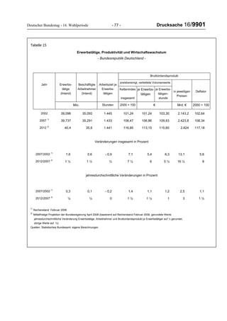 Deutscher Bundestag - 16. Wahlperiode - 77 - Drucksache 16/9901
Tabelle 15
Erwerbstätige, Produktivität und Wirtschaftswachstum
- Bundesrepublik Deutschland -
Bruttoinlandsprodukt
preisbereinigt, verkettete Volumenwerte
Jahr Erwerbs-
tätige
(Inland)
Beschäftigte
Arbeitnehmer
(Inland)
Arbeitszeit je
Erwerbs-
tätigen
Kettenindex
insgesamt
je Erwerbs-
tätigen
je Erwerbs-
tätigen-
stunde
in jeweiligen
Preisen
Deflator
Mio. Stunden 2000 = 100 € Mrd. € 2000 = 100
2002 39,096 35,093 1.445 101,24 101,24 103,30 2.143,2 102,64
2007
1)
39,737 35,291 1.433 108,47 106,86 109,83 2.423,8 108,34
2012
2)
40,4 35,9 1.441 116,85 113,15 115,60 2.824 117,18
Veränderungen insgesamt in Prozent
2007/2002
1)
1,6 0,6 - 0,9 7,1 5,4 6,3 13,1 5,6
2012/2007
2)
1 ½ 1 ½ ½ 7 ½ 6 5 ½ 16 ½ 8
jahresdurchschnittliche Veränderungen in Prozent
2007/2002
1)
0,3 0,1 - 0,2 1,4 1,1 1,2 2,5 1,1
2012/2007
2)
¼ ¼ 0 1 ½ 1 ¼ 1 3 1 ½
1)
Rechenstand Februar 2008
2)
Mittelfristige Projektion der Bundesregierung April 2008 (basierend auf Rechenstand Februar 2008, gerundete Werte:
jahresdurchschnittliche Veränderung Erwerbstätige, Arbeitnehmer und Bruttoinlandsprodukt je Erwerbstätiger auf ¼ gerundet,
übrige Werte auf ½).
Quellen: Statistisches Bundesamt, eigene Berechnungen
 