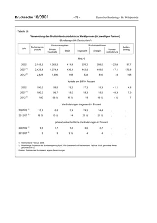 Drucksache 16/9901 - 78 - Deutscher Bundestag - 16. Wahlperiode
Tabelle 16
Verwendung des Bruttoinlandsprodukts zu Marktpreisen (in jeweiligen Preisen)
- Bundesrepublik Deutschland -
Konsumausgaben Bruttoinvestitionen
Jahr
Bruttoinlands-
produkt Private
Haushalte
Staat insgesamt Anlagen
Vorrats-
veränderung
Außen-
beitrag
Mrd. €
2002 2.143,2 1.263,5 411,8 370,2 393,0 - 22,8 97,7
2007
1)
2.423,8 1.374,4 436,1 442,5 449,6 - 7,1 170,9
2012
2)
2.824 1.590 498 538 546 - 8 198
Anteile am BIP in Prozent
2002 100,0 59,0 19,2 17,3 18,3 - 1,1 4,6
2007
1)
100,0 56,7 18,0 18,3 18,5 - 0,3 7,0
2012
2)
100 56 ½ 17 ½ 19 19 ½ - ½ 7
Veränderungen insgesamt in Prozent
2007/02
1)
13,1 8,8 5,9 19,5 14,4 . .
2012/07
2)
16 ½ 15 ½ 14 21 ½ 21 ½ . .
jahresdurchschnittliche Veränderungen in Prozent
2007/02
1)
2,5 1,7 1,2 3,6 2,7 . .
2012/07
2)
3 3 2 ½ 4 4 . .
1) Rechenstand Februar 2008;
2) Mittelfristige Projektion der Bundesregierung April 2008 (basierend auf Rechenstand Februar 2008, gerundete Werte:
gerundet auf ½).
Quellen: Statistisches Bundesamt, eigene Berechnungen
 