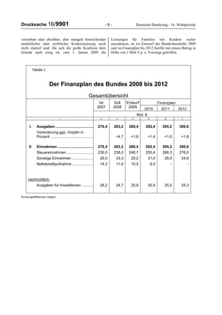 Drucksache 16/9901 - 8 - Deutscher Bundestag - 16. Wahlperiode
vereinbart oder absehbar, aber mangels hinreichender
tatsächlicher oder rechtlicher Konkretisierung noch
nicht etatreif sind. Da sich die große Koalition dem
Grunde nach einig ist, zum 1. Januar 2009 die
Leistungen für Familien mit Kindern weiter
auszubauen, ist im Entwurf des Bundeshaushalts 2009
und im Finanzplan bis 2012 hierfür mit einem Betrag in
Höhe von 1 Mrd. € p. a. Vorsorge getroffen.
Tabelle 1
Der Finanzplan des Bundes 2008 bis 2012
Gesamtübersicht
FinanzplanIst
2007
Soll
2008
Entwurf
2009 2010 2011 2012
Mrd. €
1 2 3 4 5 6 7
I. Ausgaben ..................................... 270,4 283,2 288,4 292,4 295,2 300,6
Veränderung ggü. Vorjahr in
Prozent .......................................... +4,7 +1,8 +1,4 +1,0 +1,8
II. Einnahmen ................................... 270,4 283,2 288,4 292,4 295,2 300,6
Steuereinnahmen .......................... 230,0 238,0 248,7 255,4 266,3 276,0
Sonstige Einnahmen ..................... 26,0 33,3 29,2 31,0 28,9 24,6
Nettokreditaufnahme ..................... 14,3 11,9 10,5 6,0 - -
nachrichtlich:
Ausgaben für Investitionen............ 26,2 24,7 25,9 25,9 25,5 25,3
Rundungsdifferenzen möglich
 