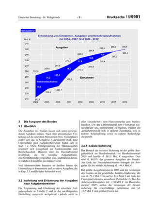 Deutscher Bundestag - 16. Wahlperiode - 9 - Drucksache 16/9901
Entwicklung von Einnahmen, Ausgaben und Nettokreditaufnahmen
(Ist 2004 - 2007, Soll 2008 - 2012)
300,6
295,2
292,4
288,4
283,2
270,4
261,0
259,8
251,6
300,6295,2
286,4
277,9
271,3
256,1
233,1
212,1
228,6
210
220
230
240
250
260
270
280
290
300
310
2004 2005 2006 2007 2008 2009 2010 2011 2012
Mrd. €
Ausgaben
Einnahmen
Nettokreditaufnahme
39,5
31,2
27,9
Schaubild 2
14,3
11,9
10,5
6,0
3 Die Ausgaben des Bundes
3.1 Überblick
Die Ausgaben des Bundes lassen sich unter verschie-
denen Aspekten ordnen. Nach ihrer prozentualen Ver-
teilung auf die einzelnen Ministerien (bzw. Einzelpläne)
ergibt sich das in Schaubild 3 dargestellte Bild. Eine
Unterteilung nach Aufgabenbereichen findet sich in
Kap. 3.2. Diese Untergliederung der Staatsausgaben
orientiert sich weitgehend am Funktionenplan zum
Bundeshaushalt. Dadurch sind die Haushaltsmittel
ersichtlich, die für einzelne Aufgabenberei-
che/Politikbereiche vorgesehen sind, unabhängig davon,
in welchem Einzelplan sie etatisiert sind.
Von ökonomischem Interesse ist darüber hinaus die
Unterteilung in konsumtive und investive Ausgaben, die
in Kap. 3.3 ausführlicher behandelt wird.
3.2 Aufteilung und Erläuterung der Ausgaben
nach Aufgabenbereichen
Die Abgrenzung und Gliederung der einzelnen Auf-
gabengebiete in Tabelle 2 und in der nachfolgenden
Darstellung entspricht weitgehend - jedoch nicht in
allen Einzelheiten - dem Funktionenplan zum Bundes-
haushalt. Um das Zahlenmaterial zum Finanzplan aus-
sagefähiger und transparenter zu machen, wurden die
Aufgabenbereiche teils in anderer Zuordnung, teils in
tieferer Aufgliederung sowie in anderer Reihenfolge
dargestellt.
3.2.1 Soziale Sicherung
Der Bereich der sozialen Sicherung ist der größte Aus-
gabenblock im Bundeshaushalt. Im Haushaltsentwurf
2009 sind hierfür rd. 141,1 Mrd. € vorgesehen. Dies
sind rd. 48,9 % der gesamten Ausgaben des Bundes.
Am Ende des Finanzplanzeitraums betragen die Aus-
gaben für die soziale Sicherung rd. 146,4 Mrd. €.
Der größte Ausgabenposten in 2009 sind die Leistungen
des Bundes an die gesetzliche Rentenversicherung, die
von rd. 79,1 Mrd. € bis auf rd. 82,2 Mrd. € am Ende des
Finanzplanzeitraums anwachsen (Schaubild 4). Bei den
Arbeitsmarktausgaben (rd. 41,0 Mrd. € im Haushalts-
entwurf 2009) stellen die Leistungen der Grund-
sicherung für erwerbsfähige Arbeitslose mit rd.
33,2 Mrd. € den größten Posten dar.
 