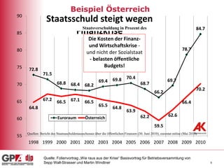 6
72.8
71.5
68.8 68.4 68.2
69.4 69.8 70.4
68.7
66.2
69.7
78.7
84.7
64.8
67.2 66.5 67.1 66.5
65.5 64.8
63.9
62.2
59.5
62.6
66.4
70.2
55
60
65
70
75
80
85
90
1998 1999 2000 2001 2002 2003 2004 2005 2006 2007 2008 2009 2010
Staatsschuld steigt wegen
Finanzkrise
Euroraum Österreich
Staatsverschuldung in Prozent des
Die Kosten der Finanz-
und Wirtschaftskrise -
und nicht der Sozialstaat
- belasten öffentliche
Budgets!
Quellen: Bericht des Staatsaschuldenausschusses über die öffentlichen Finanzen (30. Juni 2010); eurostat online (Mai 2010)
Beispiel Österreich
Quelle: Folienvortrag „Wie raus aus der Krise“ Basisvortrag für Betriebsversammlung von
Sepp Wall-Strasser und Martin Windtner
 