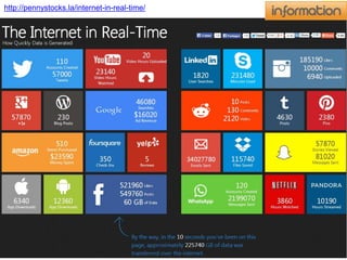 http://pennystocks.la/internet-in-real-time/ 
 
