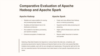 Comparative Evaluation of Apache
Hadoop and Apache Spark
Apache Hadoop
• Reliable and mature platform for storing
and processing large datasets
• Scalable and fault-tolerant due to the
distributed architecture
• Not suitable for low-latency processing
and real-time analytics
• Extensive ecosystem of related tools
Apache Spark
• Faster and more efficient than Hadoop
due to in-memory processing
• Supports real-time data processing and
streaming
• Higher upfront infrastructure costs than
Hadoop
• Require skilled resources to maintain
and operate
Selecting a Big Data Analytics tool depends on various factors like data size, complexity, and
processing requirements. Apache Hadoop and Apache Spark are two of the most popular Big Data
Analytics tools available, each with its own strengths and weaknesses. Choosing the right tool for the
job is an essential decision that businesses must make based on their specific requirements and use
cases.
 