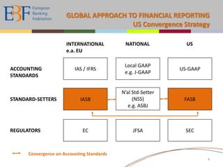 It advocates free and fair competition in the EU and world markets and supports the banks' efforts to increase their efficiency and competitiveness.Tokyo, 28-29 July 2010A global approach to financial reporting and accounting for financial instrumentsRoger KaiserEuropean Banking Federation1