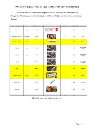 TAYLOR’S UNIVERSITY | SABD | BQS | COMMUNITY SERVICE INITIATIVE
Page | 11
After our team had surveyed all the prices, we had discussed and planned for our
budget list. We managed to plan our expenses within our budget and we even had remaining
budget.
The table shown the budget list for gift.
 