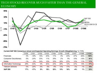 TECH STOCKS RECOVER MUCH FASTER THAN THE GENERAL ECONOMY