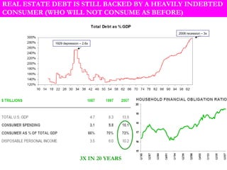 REAL ESTATE DEBT IS STILL BACKED BY A HEAVILY INDEBTED CONSUMER (WHO WILL NOT CONSUME AS BEFORE) 1929 depression – 2.6x 2008 recession – 3x 3X IN 20 YEARS