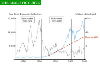 THE REALISTIC CURVE Dow at 8500