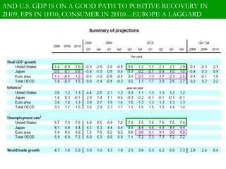 AND U.S. GDP IS ON A GOOD PATH TO POSITIVE RECOVERY IN 2H09, EPS IN 1H10, CONSUMER IN 2H10…EUROPE A LAGGARD