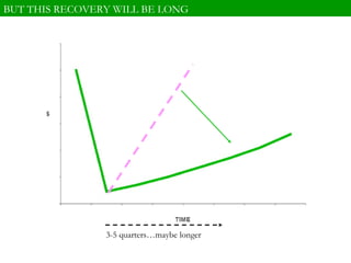BUT THIS RECOVERY WILL BE LONG 3-5 quarters…maybe longer