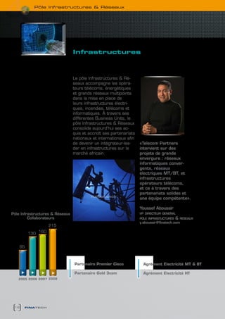 pôle infrastructures & réseaux




                                 infrastructures
                                     leader des infrastructures


                                 Le pôle Infrastructures & Ré-
                                 seaux accompagne les opéra-
                                 teurs télécoms, énergétiques
                                 et grands réseaux multipoints
                                 dans la mise en place de
                                 leurs infrastructures électri-
                                 ques, incendies, télécoms et
                                 informatiques. À travers ses
                                 différentes Business Units, le
                                 pôle Infrastructures & Réseaux
                                 consolide aujourd’hui ses ac-
                                 quis et accroît ses partenariats
                                 nationaux et internationaux afin
                                 de devenir un intégrateur-lea-     «Telecom Partners
                                 der en infrastructures sur le      intervient sur des
                                 marché africain.                   projets de grande
                                                                    envergure : réseaux
                                                                    informatiques conver-
                                                                    gents, réseaux
                                                                    électriques MT/BT, et
                                                                    infrastructures
                                                                    opérateurs télécoms,
                                                                    et ce à travers des
                                                                    partenariats solides et
                                                                    une équipe compétente».

                                                                    Youssef Aboussir
Pôle Infrastructures & Réseaux                                      vp directeur general
         Collaborateurs                                             pole infrastuctures   &   reseaux
                                                                    y.aboussir@finatech.com
                   215

         130 160


    65



                                 Partenaire Premier cisco             Agrément Electricité MT & bT

                                 Partenaire Gold 3com                 Agrément Electricité HT
   2005 2006 2007 2008




 16   finatech
 